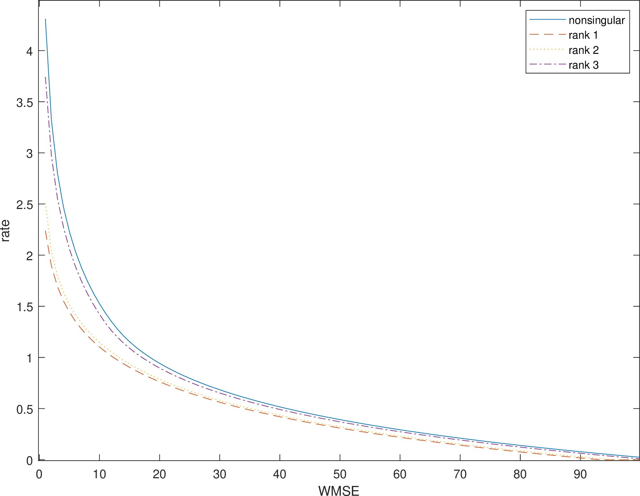 Figure 3: Numerical simulations of the causal rate distortion function for Gaussian-Markov sources with side information. The rank i means the rank of the noise covariance matrix is i.