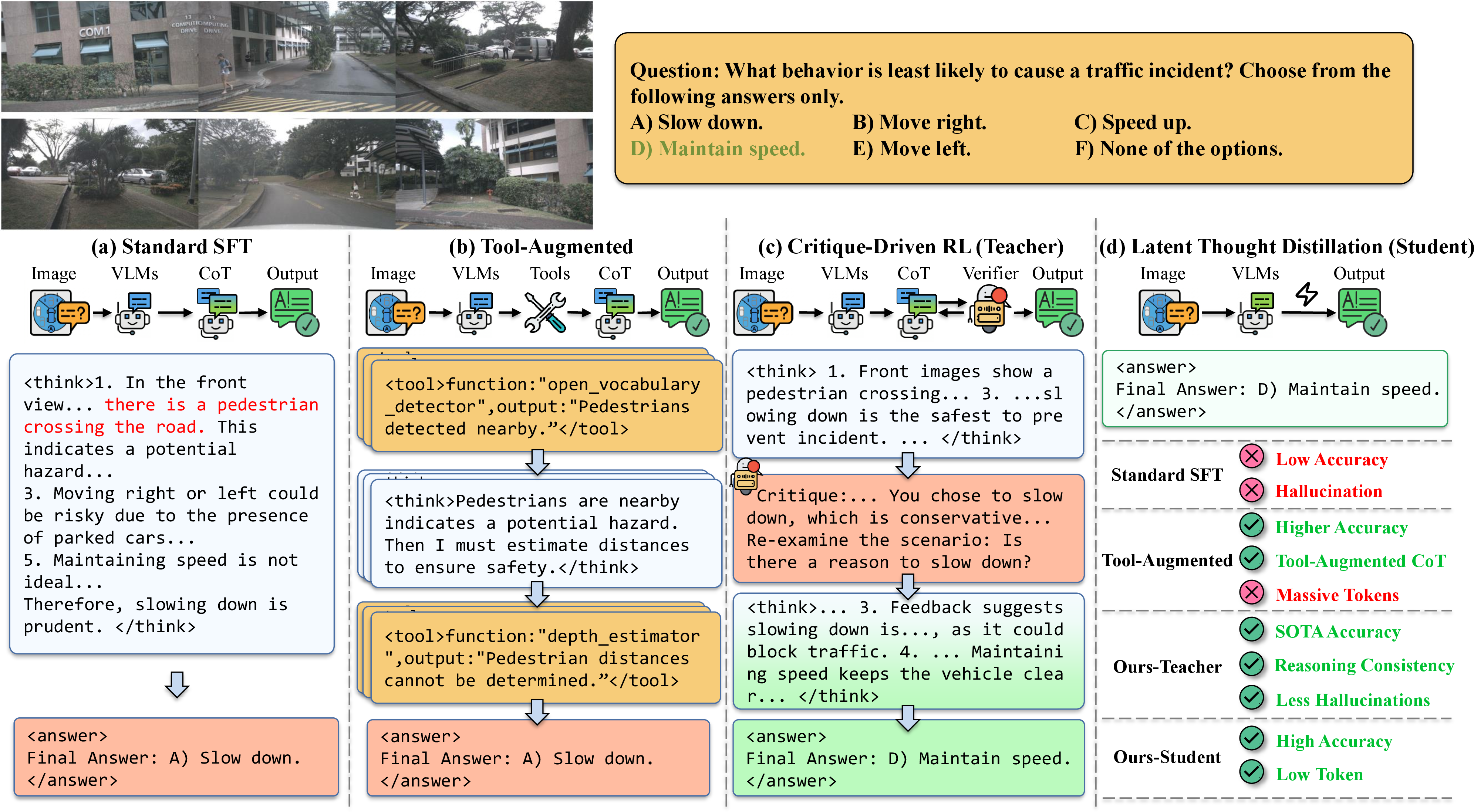 Figure 1: Paradigm comparison of VLM-based autonomous driving. (a) Standard SFT is prone to reasoning hallucinations and conservative biases. (b) Tool-Augmented methods suffer from brittle external APIs and high latency. (c) Critique-Driven RL (Teacher) internalizes deep logic without relying on external tools. (d) Latent Thought Distillation (Student) enables instant, CoT-free execution, eliminating the overhead of explicit reasoning tokens.