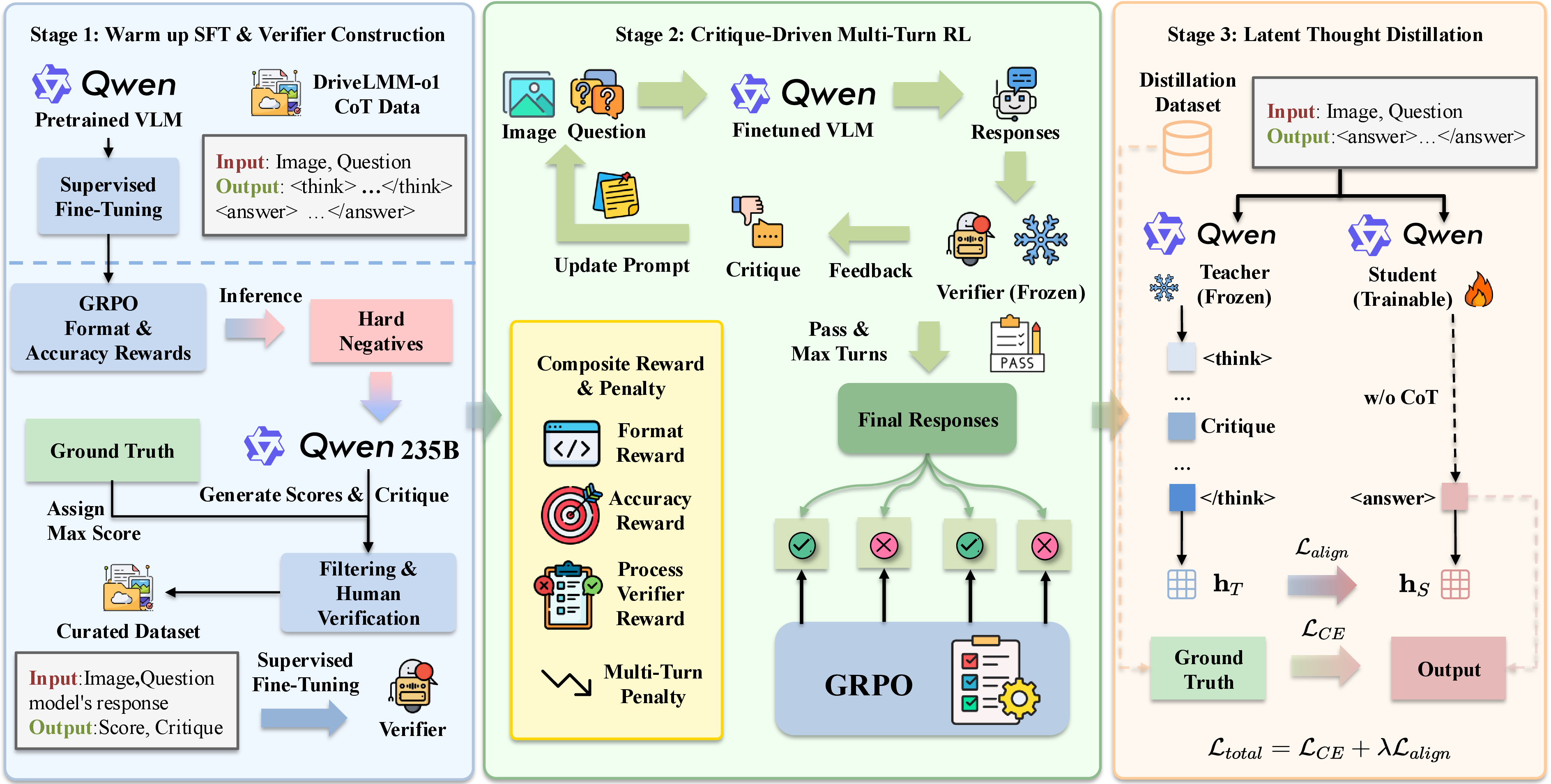 Figure 2: Overall pipeline of the proposed CritiqueDriveVLM framework. (i) Stage 1: Warm-up SFT and Verifier Construction establishing a structural reasoning format and training a multi-dimensional verifier; (ii) Stage 2: Critique-Driven Multi-Turn RL cultivating a highly reliable Teacher via verifier feedback; and (iii) Stage 3: Latent Thought Distillation internalizing the Teacher’s latent representations into a CoT-free, low-latency Student model.