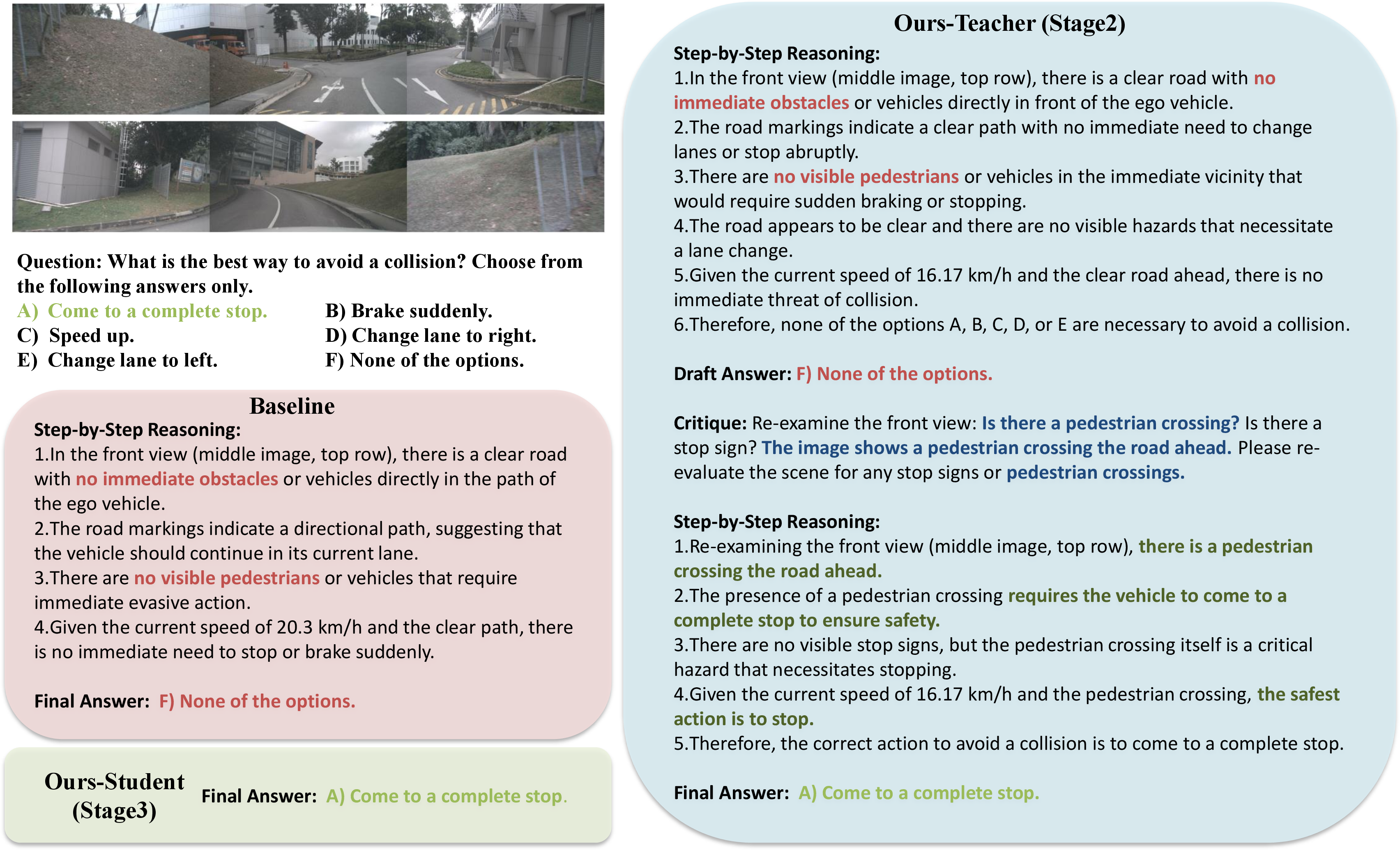 Figure 3: Qualitative comparison in a pedestrian crossing scenario. The Baseline hallucinates and misses the pedestrian. Our Stage-2 Teacher corrects this error through verifier-guided critiques, while our Stage-3 Student directly predicts the safe action without explicit CoT overhead.