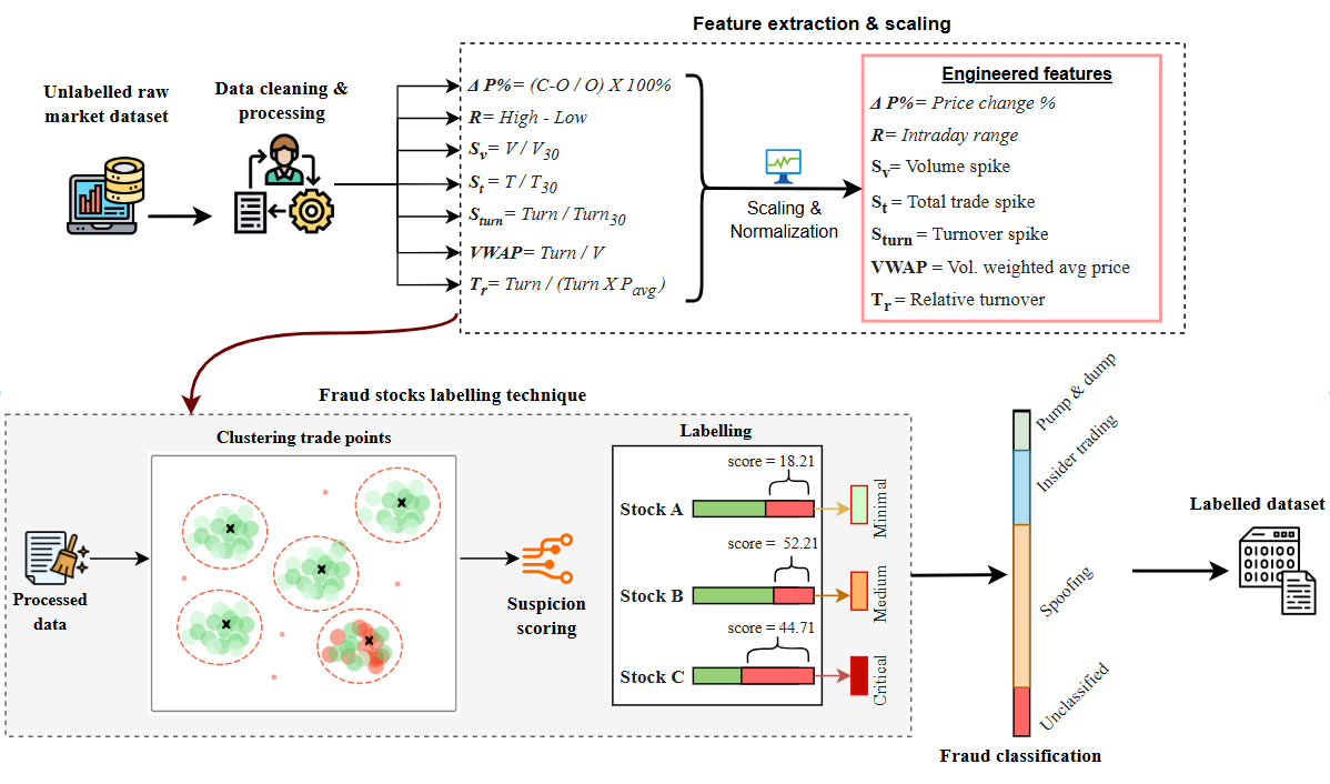 Figure 1: Market manipulation detection workflow