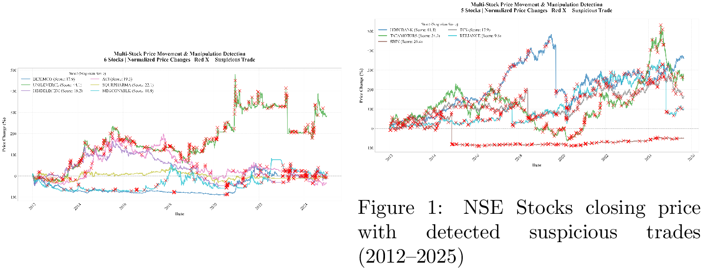 Figure 4: DSE Stocks closing price with detected suspicious trades (2012–2024)