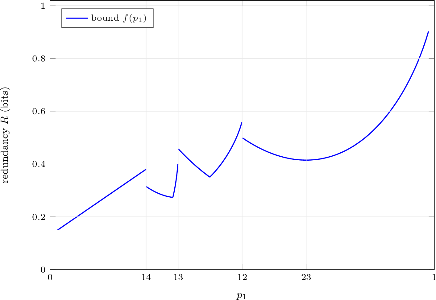 Figure 2: The seven-piece envelope f(p_1) of Theorem 1, continuousexcept for jumps at \tfrac14, \tfrac13, and \tfrac12. The jumps at\tfrac14 and \tfrac12 are downward; the one at \tfrac13 is upward, fromN(\tfrac13^{-})=2-\log_23 toW_{\mathrm{iso}}(\tfrac13)=2-\log_23+\tfrac{C}3. The envelope is the exactsupremum of R given p_1 on the pieces N ([b_2,\tfrac13)) and V([\tfrac12,1)).
