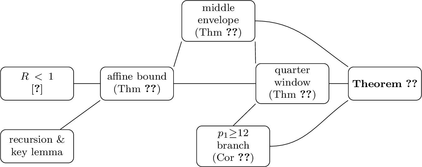 Figure 3: Logical dependency of the results. The KLMM bound starts an affineinduction; substituting it back through the recursion gives the middle envelopeand the cap R<K; a further substitution below \tfrac13 gives thequarter-window ceiling; the pieces combine into Theorem 1.
