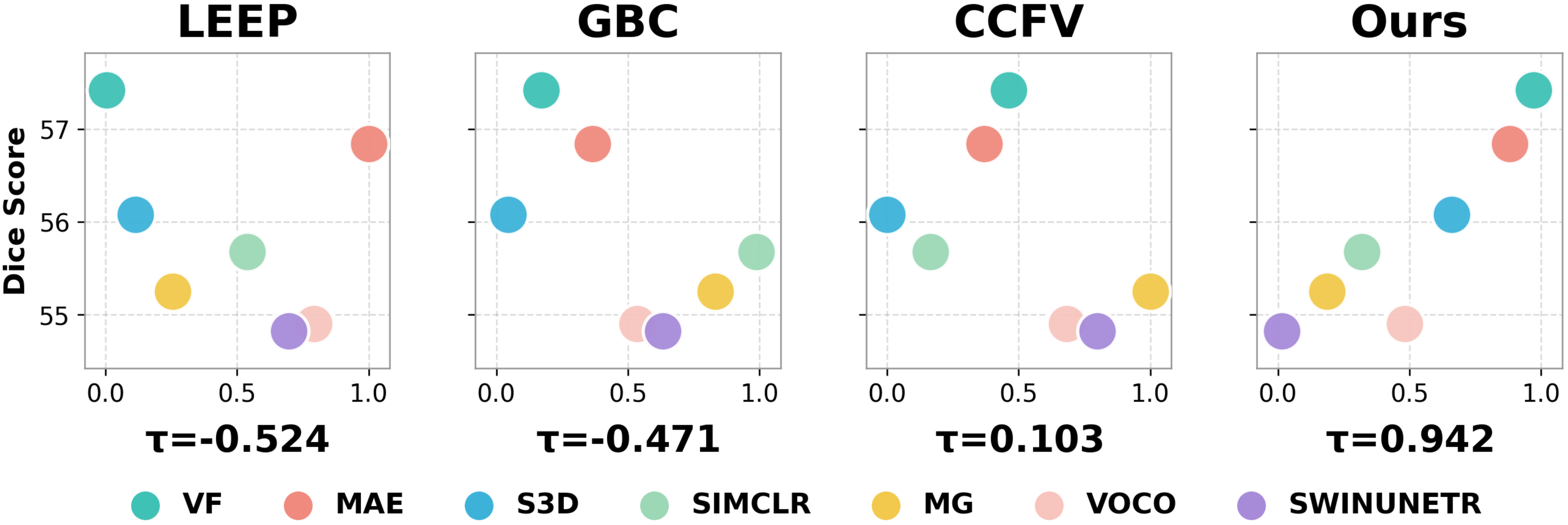Figure 4: Correlation between the fine-tuning performance and transferability metrics using MSF as an example. The vertical axis represents the average Dice, while the horizontal axis represents the normalized transferability metric.
