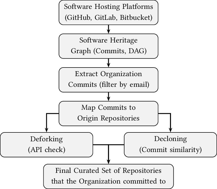 Figure 1: Overview of the methodology for identifying and filtering Organization commits to OSS repositories.