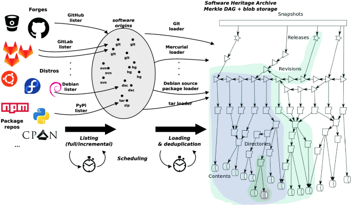 Figure 2: Gathering source code from hosting platforms and representing it in the Software Heritage Graph [26].