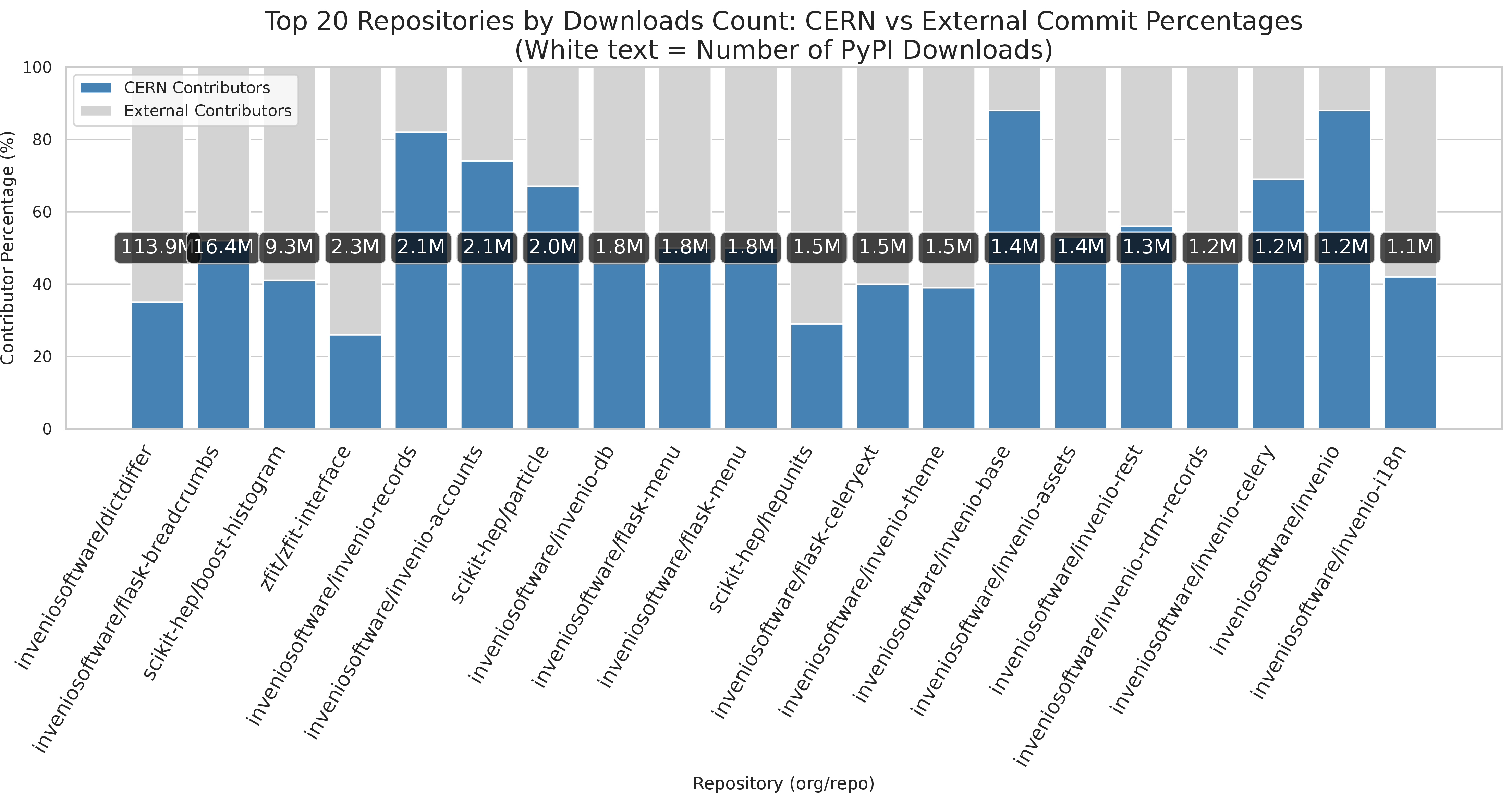 Figure 7: Top twenty CERN repositories ranked by number of PyPI downloads (in white)