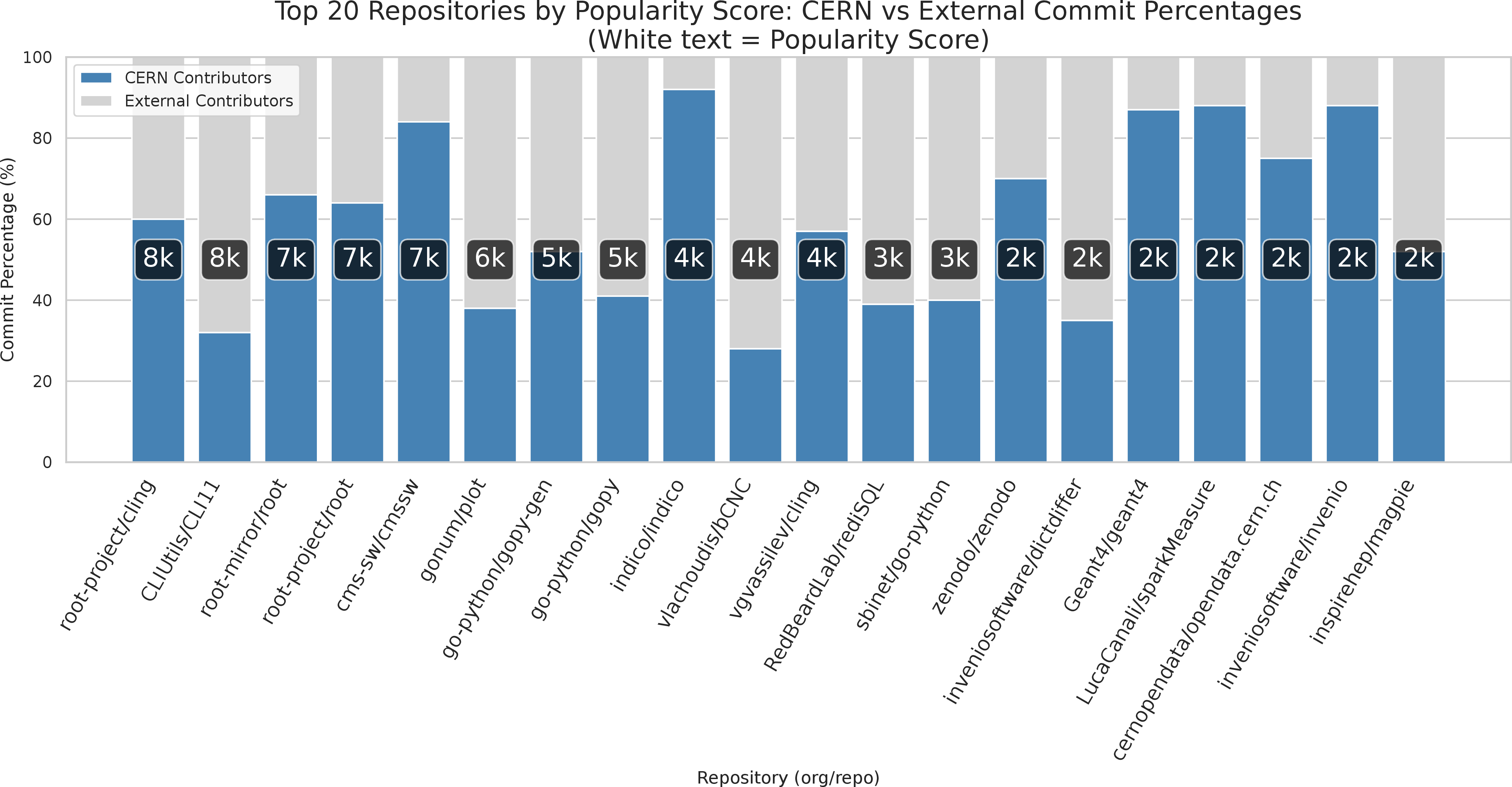 Figure 5: Top twenty CERN repositories by GitHub popularity score (stars + forks + watchers, the score is in white)