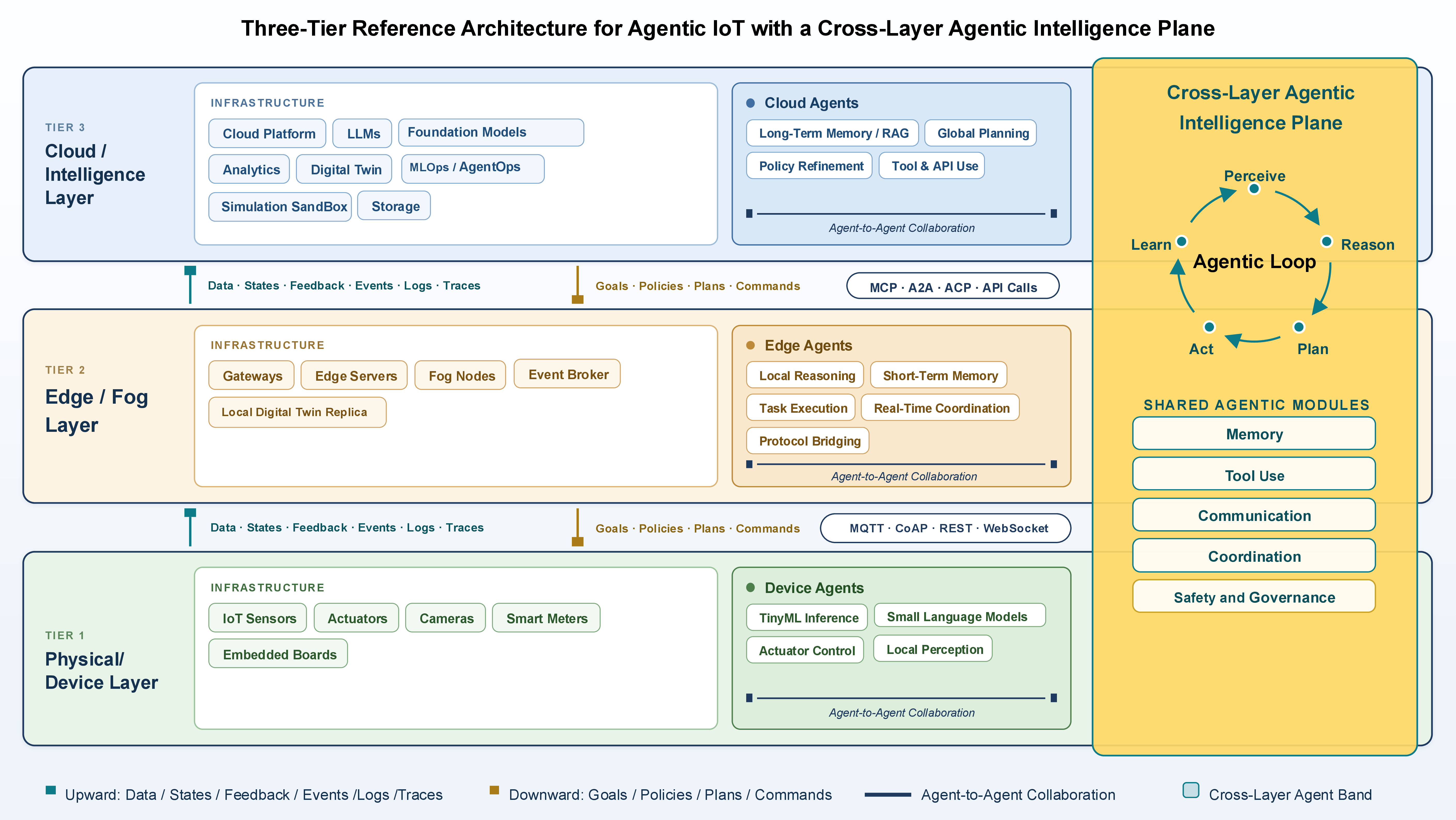 Figure 1: Three-Tier Reference Architecture for Agentic IoT