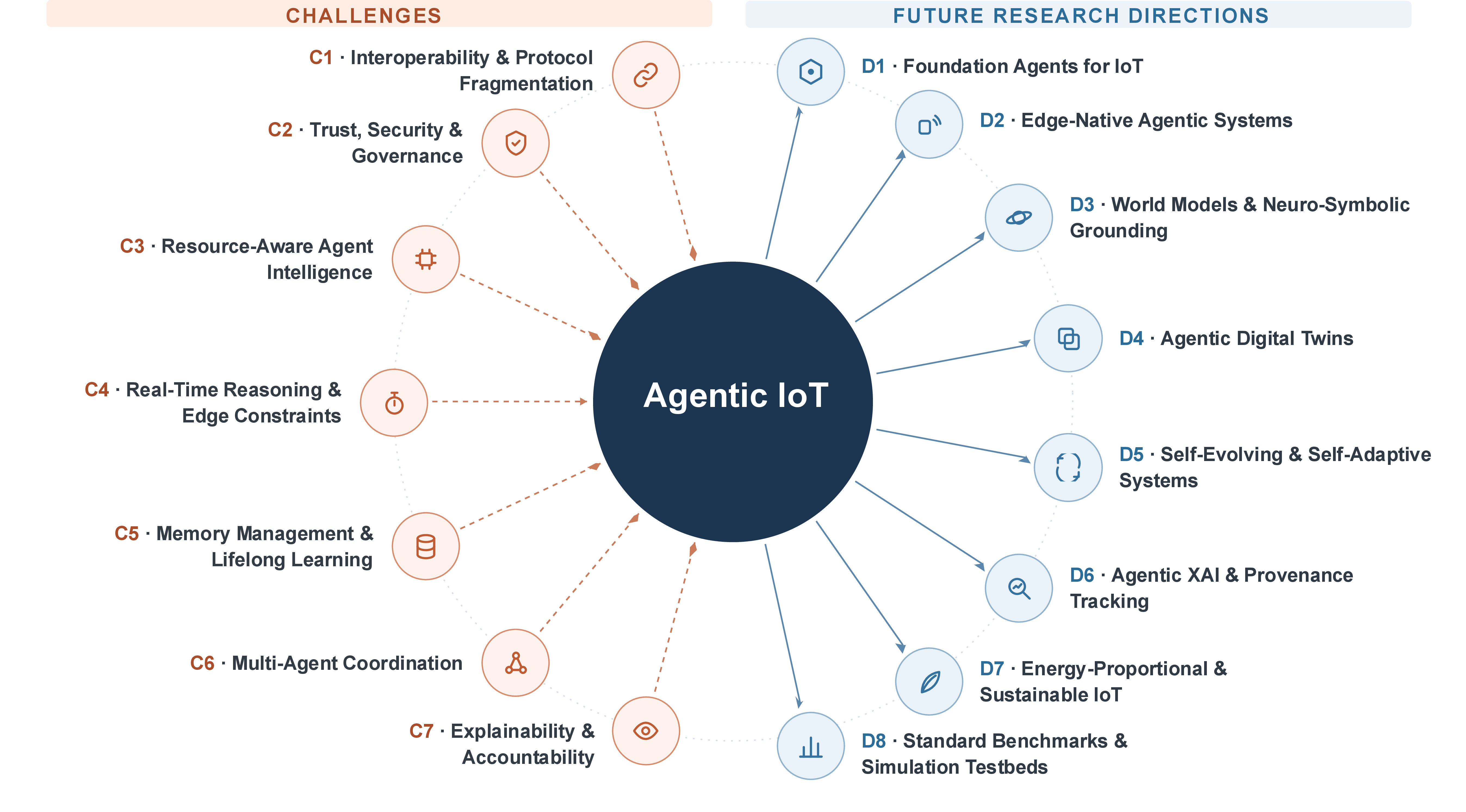 Figure 2: Challenges and future research directions in Agentic IoT.
