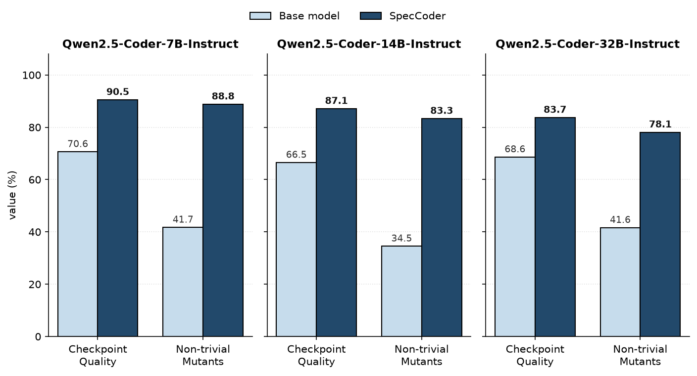 Figure 4: Quality of generated checkpoint assertions.