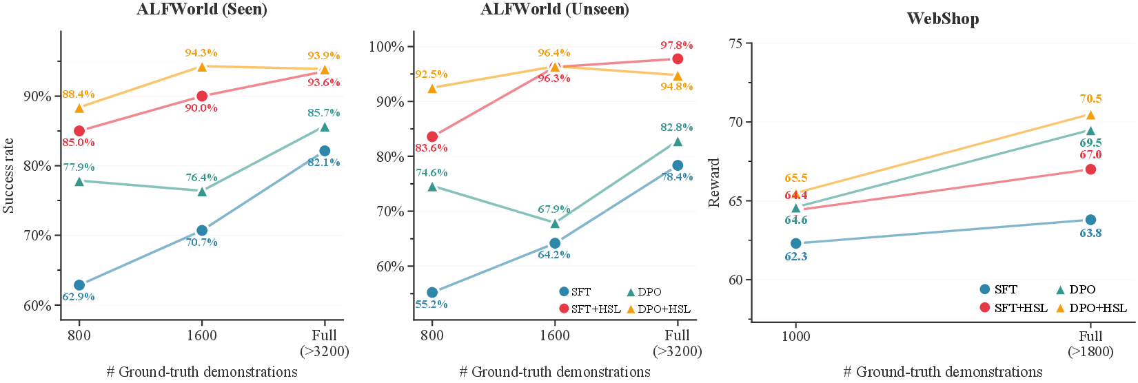 Figure 3: Sample efficiency of HSL with different post-training methods.