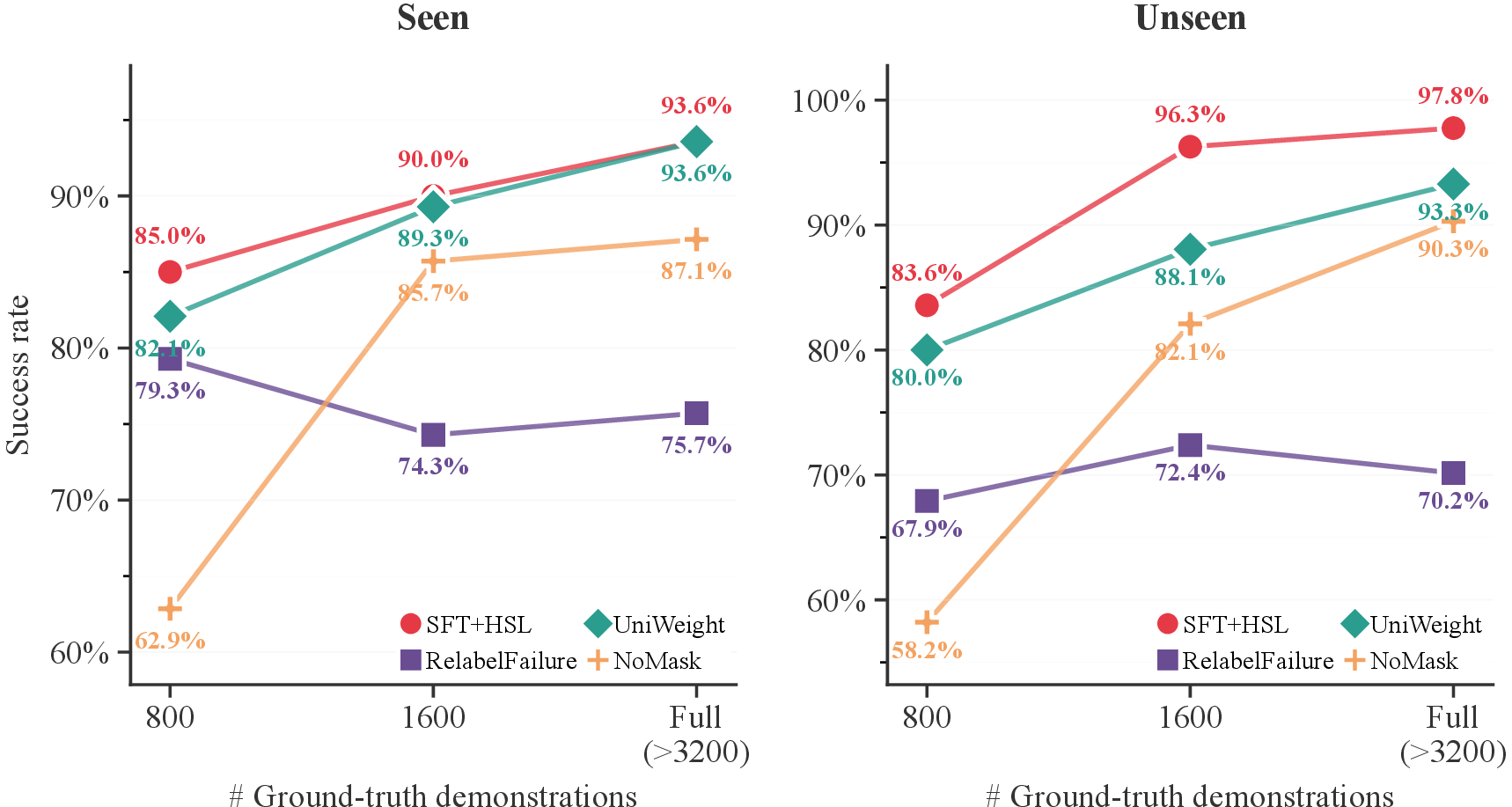 Figure 4: Ablation studies on ALFWorld.