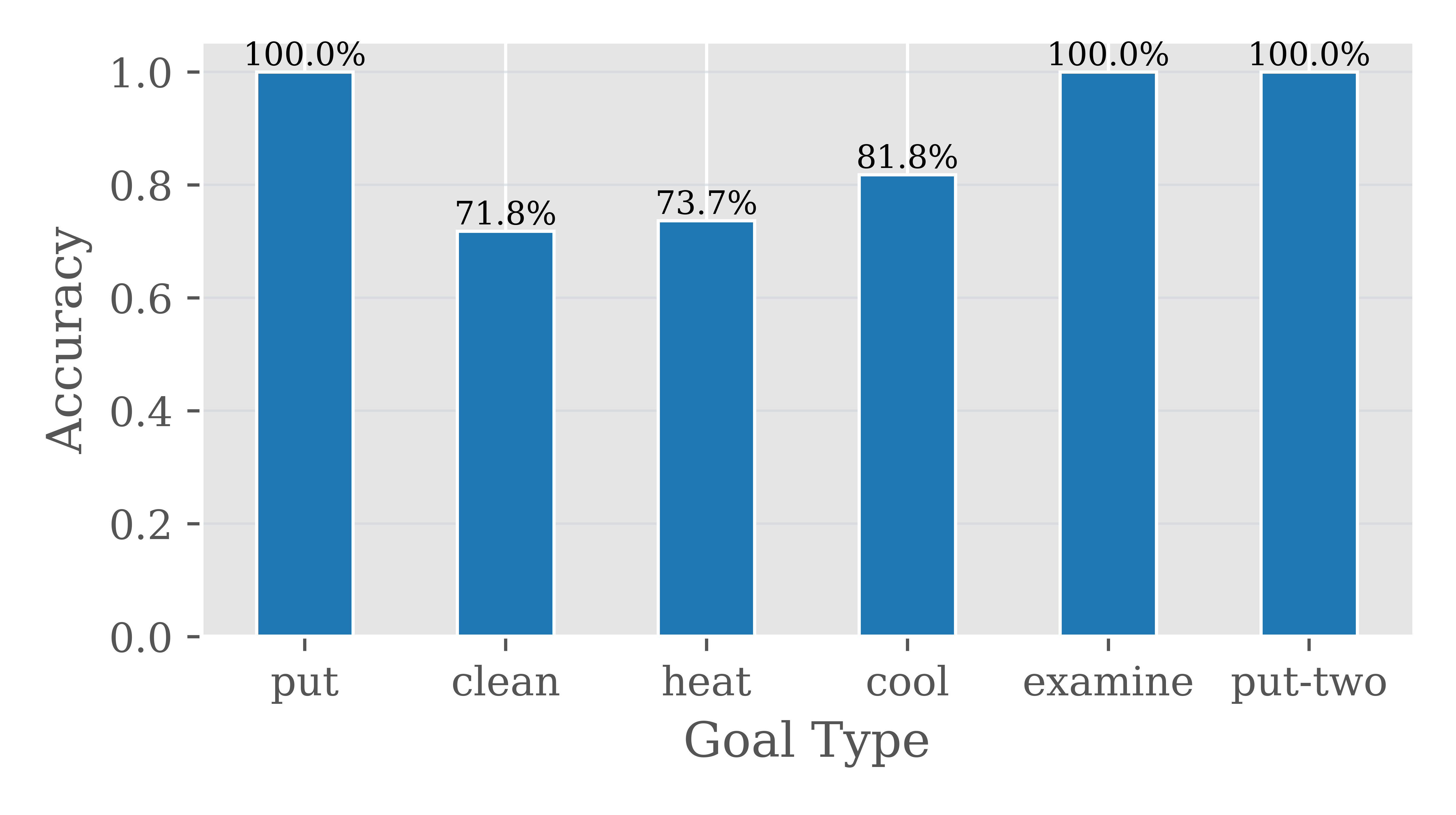 Figure 6: Accuracy of relabeling per goal type.