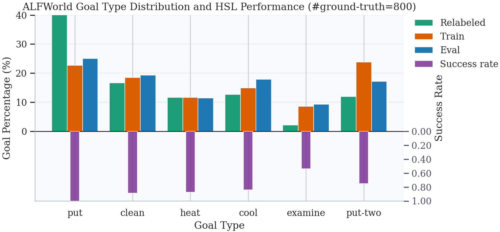 Figure 5: Top: Distribution of the goal types in relabeled and ground-truth demonstrations. Bottom: Success rate of SFT+HSL across different goal types.