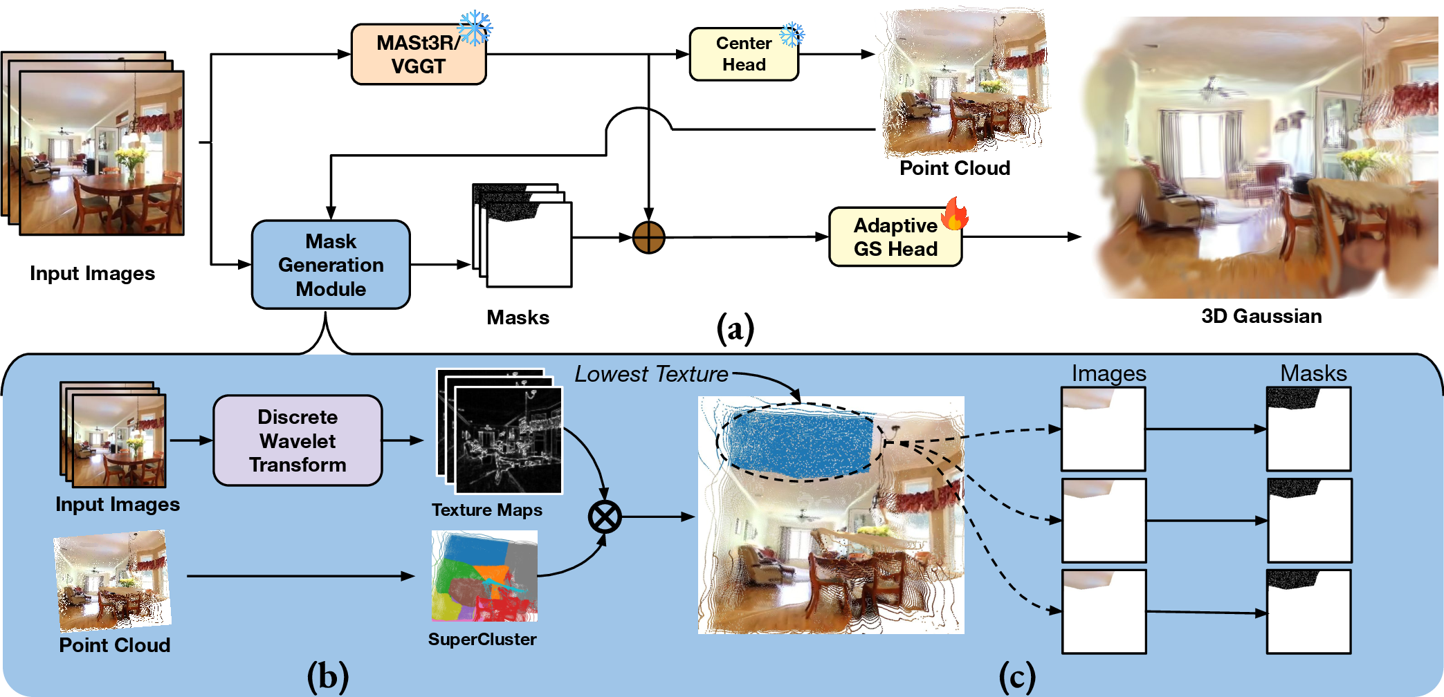 Figure 3: Our pipeline allocates the desired number of 3D Gaussians for real-time, novel-view synthesis. (a) Initial Representation: We infer a 3D point cloud from context images using the MASt3R/VGGT backbone. (b) SuperCluster Formation and Texture Analysis: The point cloud is partitioned into SuperClusters, and texture information is simultaneously analyzed using DWT to identify low-texture regions. (c) Gaussian prediction: Based on the texture, masks are generated that are used in Adaptive Gaussian Head to predict optimized attributes of remaining 3D Gaussian primitives.