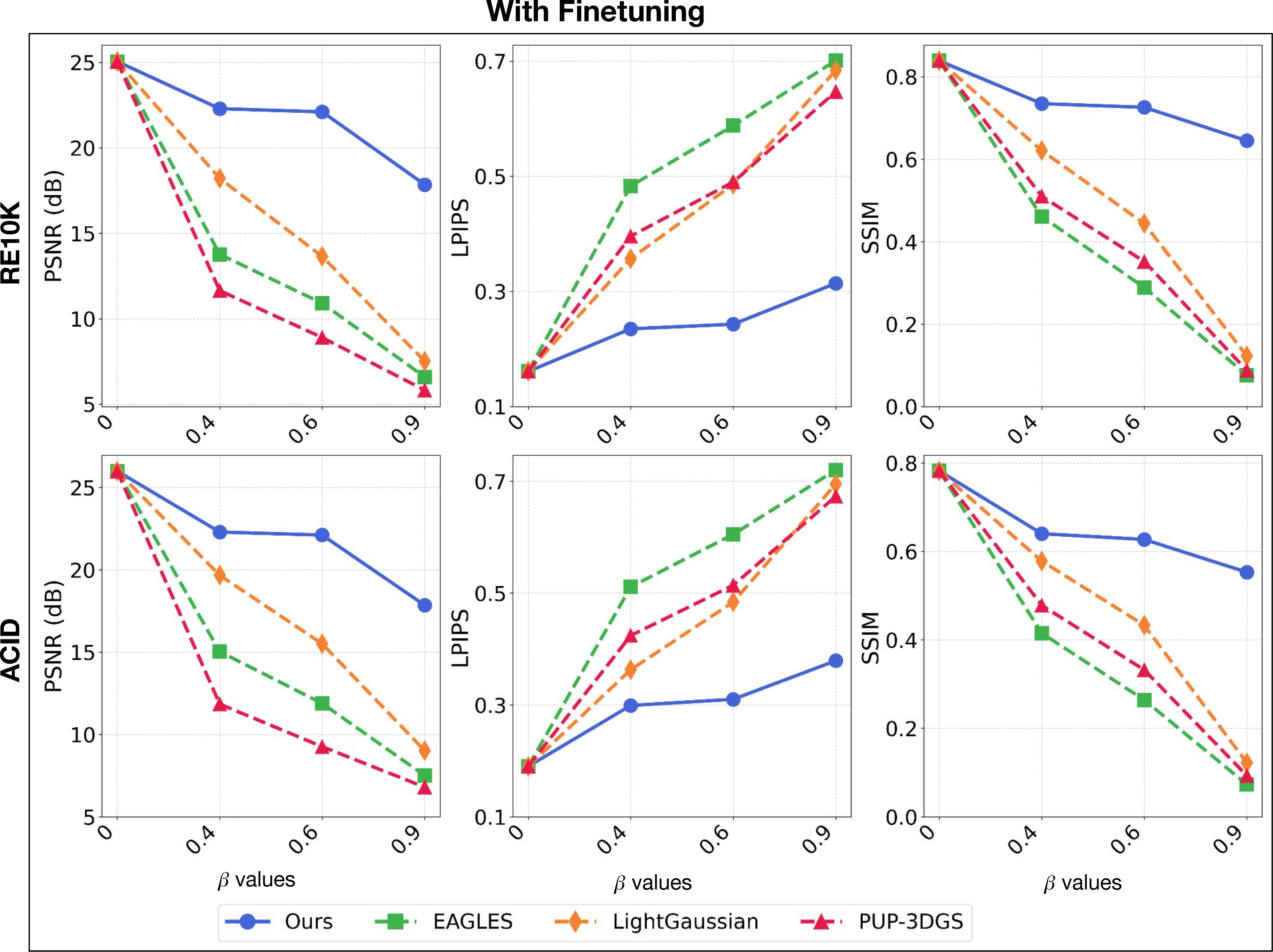 Figure 10: Plot of RE10K and ACID dataset where we compare our results with the relevant baselines with finetuning the remaining 3D Gaussians