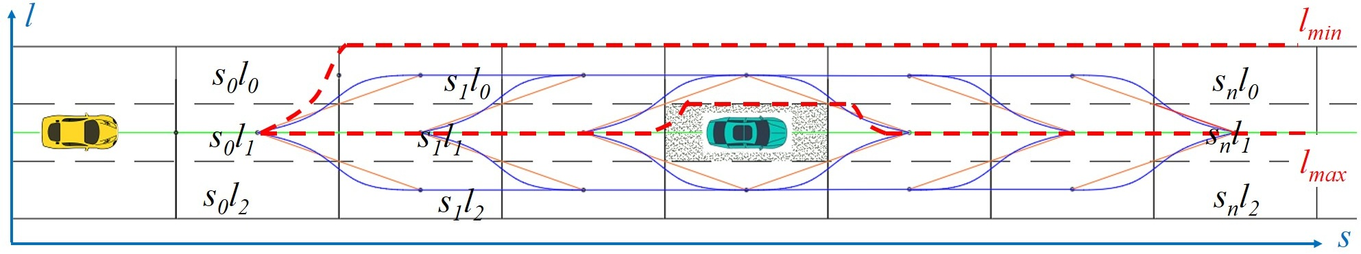 Figure 2: Path planning generation: from the global path (green), the map is discretized into cells and occupied cells are marked. A rough reference path (orange) is searched and subsequently smoothed by MPC (blue), satisfying the boundary lines (red dot line).