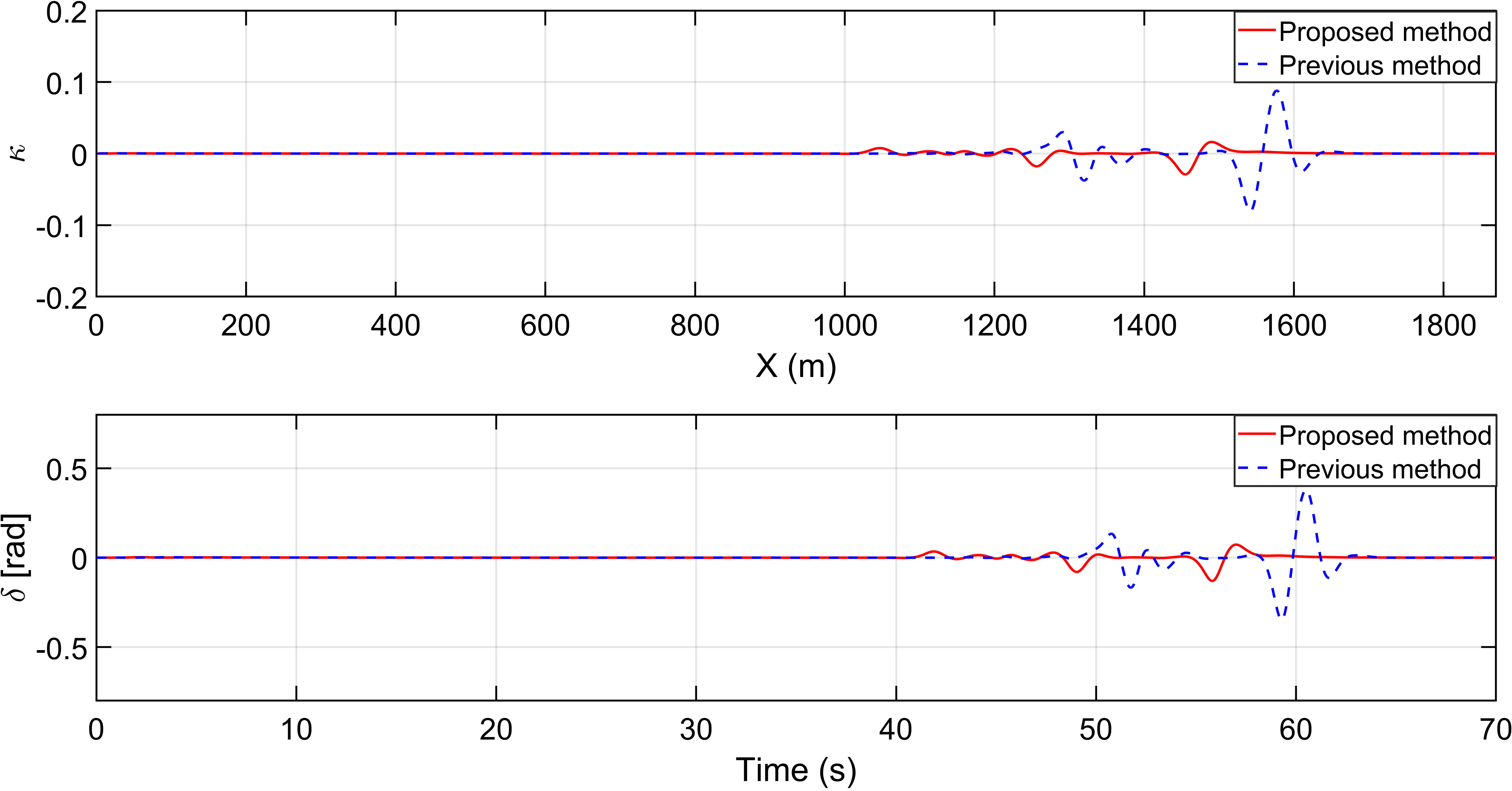 Figure 3: Curvature and steering angle on the straight road with one TG