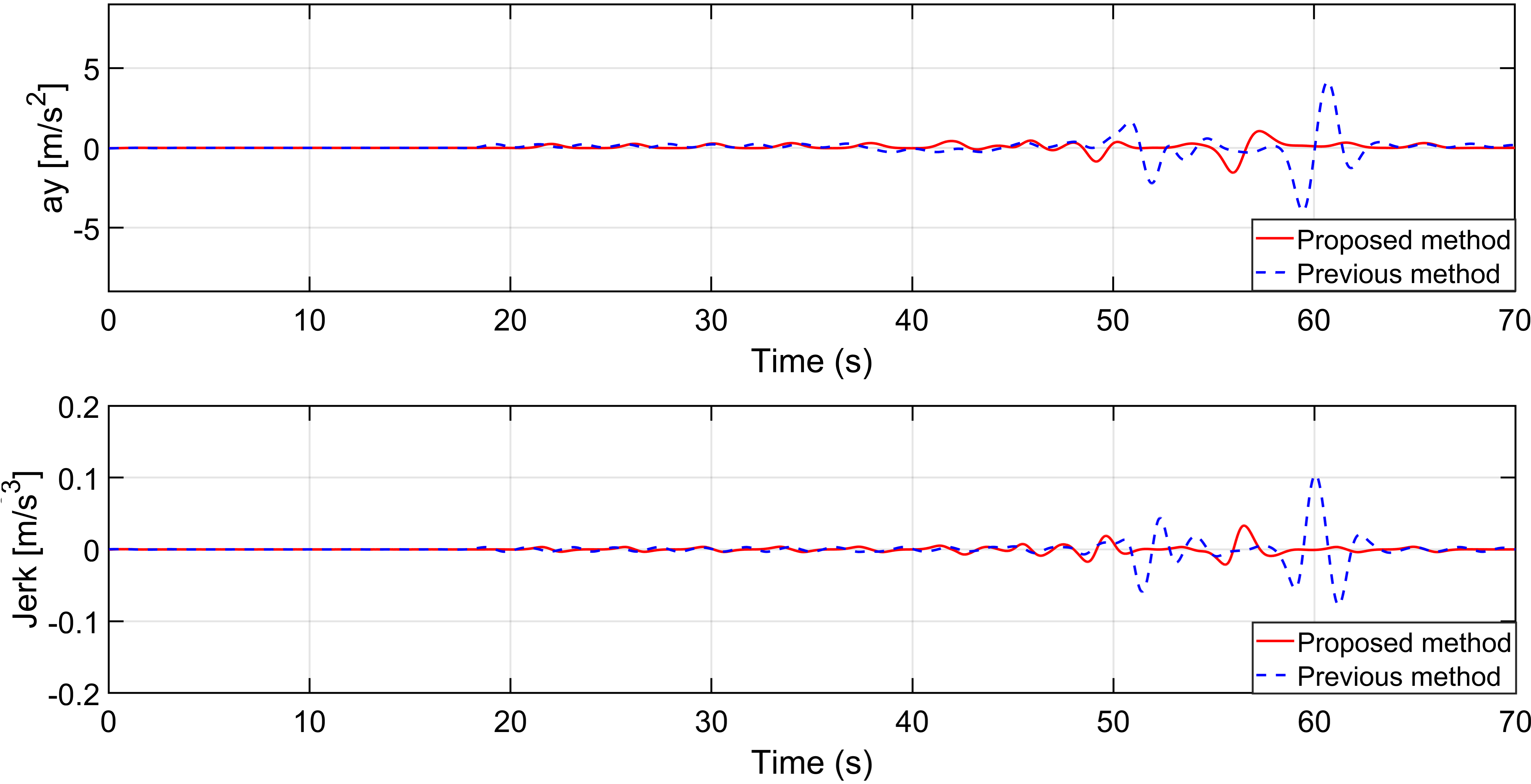Figure 4: Lateral acceleration and jerk on the straight road with one TG