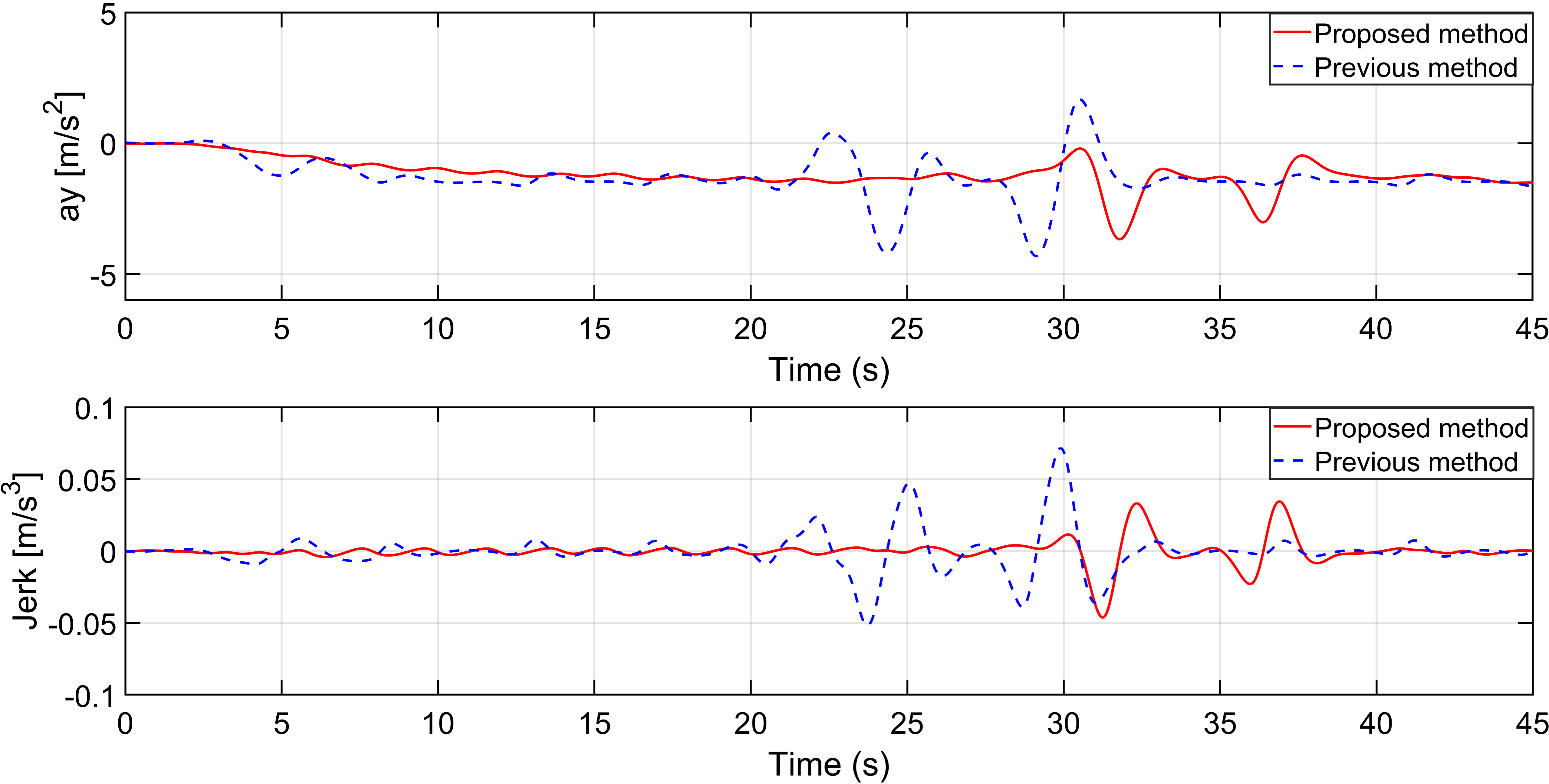 Figure 6: Lateral acceleration and jerk on the curved road with one TG