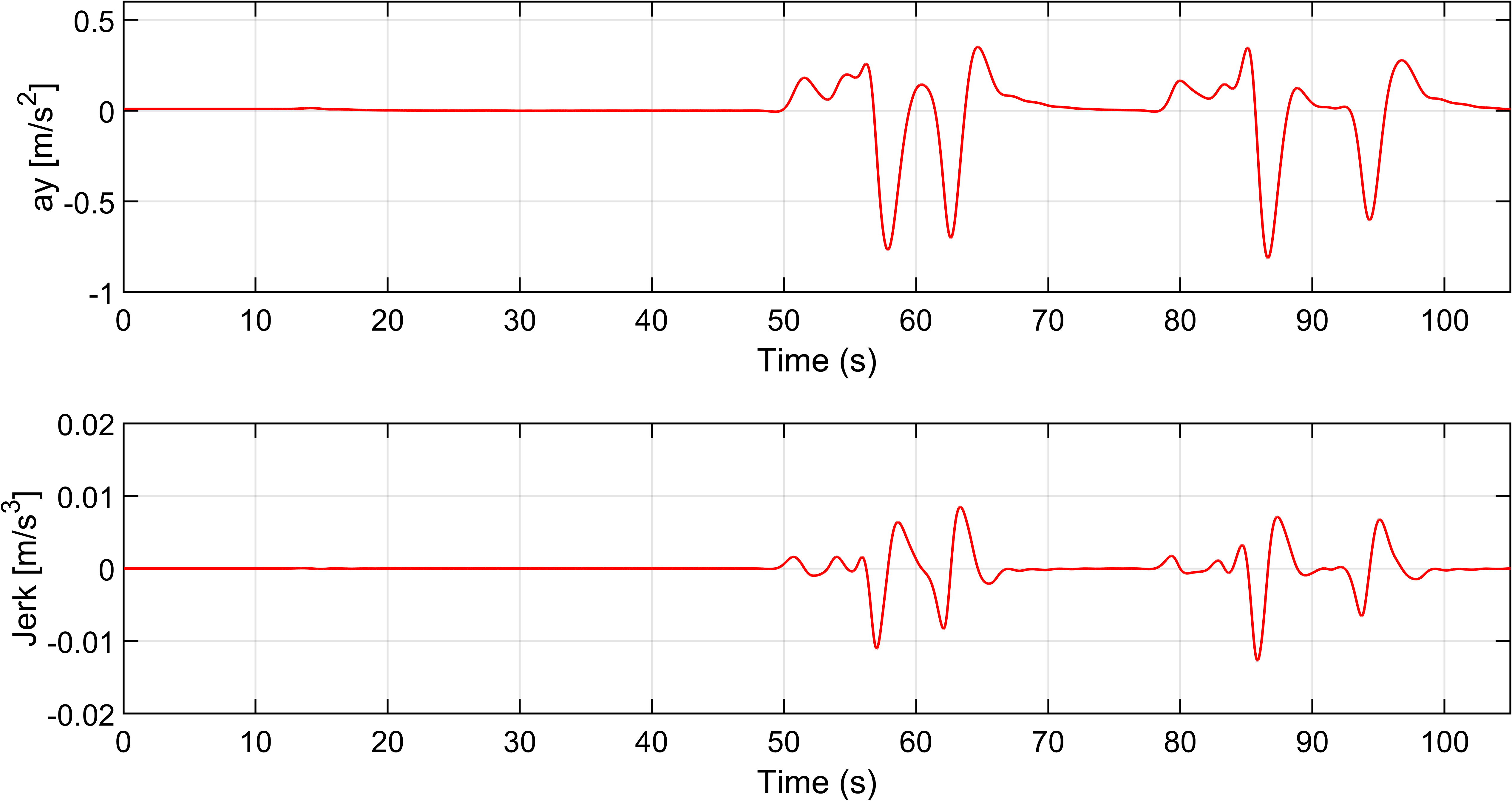 Figure 8: Lateral acceleration and jerk on the straight road with multiple target cars
