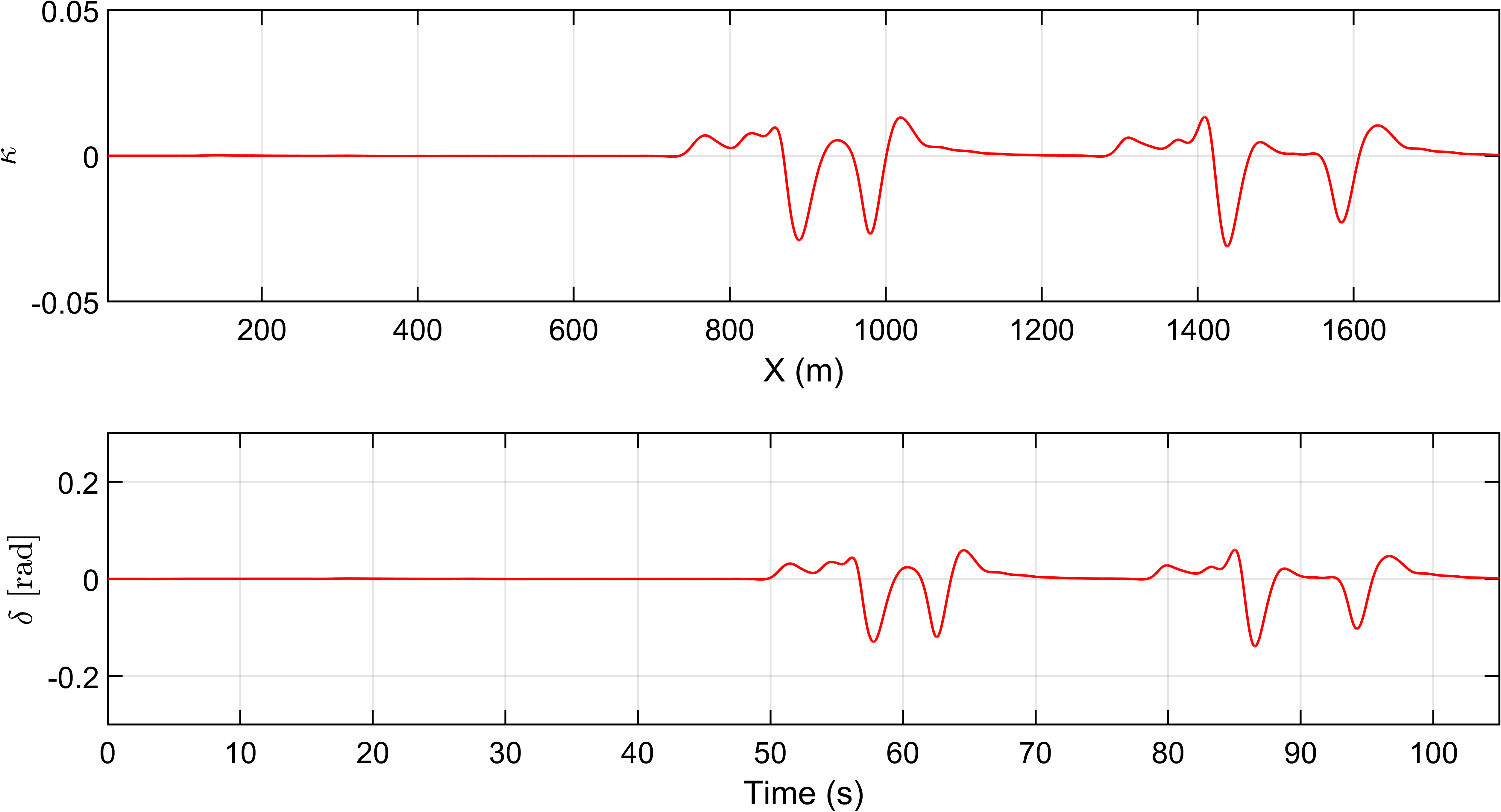 Figure 9: Curvature and steering angle on the straight road with multiple target cars