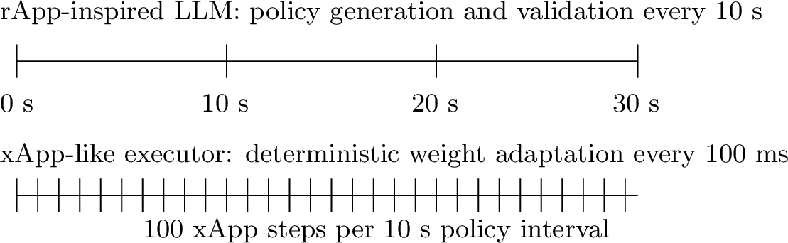 Figure 4: Control timescales in Agentic-V2X. The LLM policy agent operates every 10 s; the deterministic xApp-like controller actuates every 100 ms, keeping LLM inference out of the scheduling loop.
