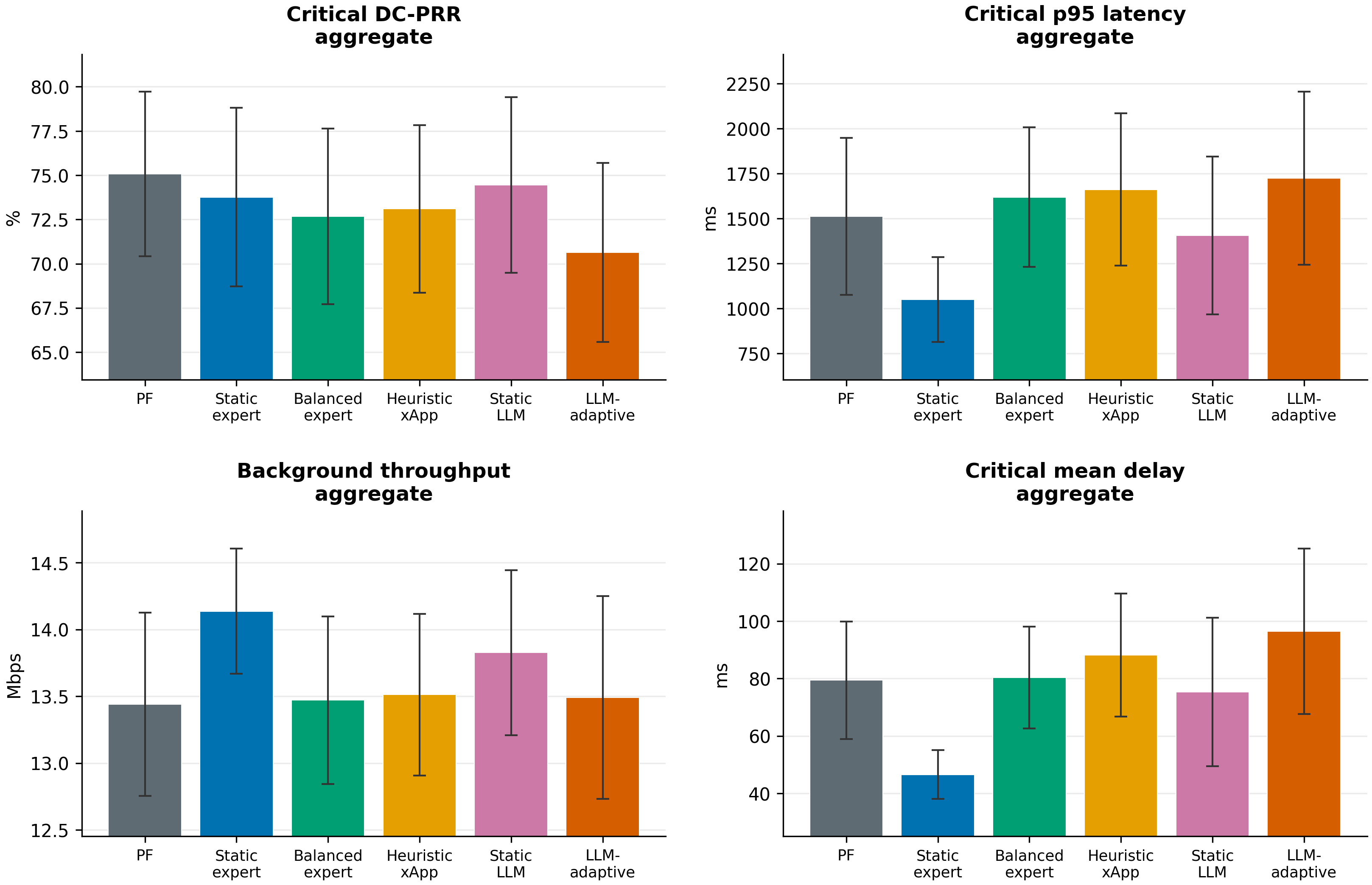 Figure 8: Aggregate performance trade-offs across all densities and seeds. Higher is better for critical DC-PRR and background throughput, while lower is better for deadline-violation rate and latency metrics.