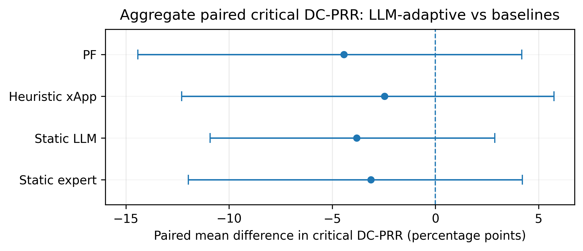 Figure 9: Aggregate paired critical DC-PRR differences for adaptive LLM-rApp/xApp against selected baselines over matched density/seed pairs.