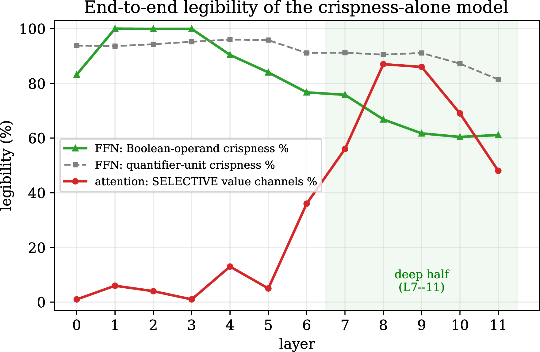 Figure 3: End-to-end legibility by layer, for a crispness-alone model. The feed-forward operands are crisp at every depth (§5.3), while the Boolean attention value is selective only in the deep half and goes constant in the shallow layers—the division of labor discussed in the text: the legible feed-forward layer takes the shallow work, so the attention need only be readable at depth.