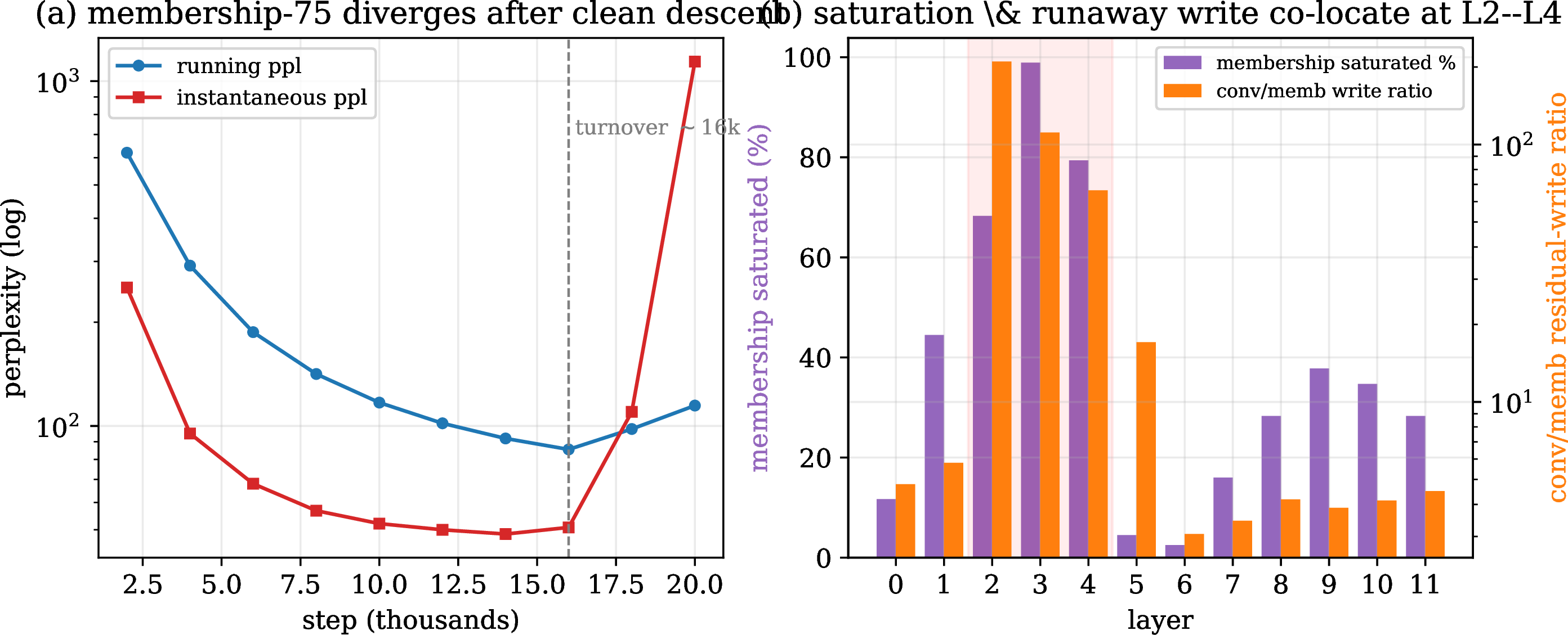 Figure 6: Why membership head-75 fails. (a) The run descends cleanly for \sim\!16k steps, then diverges in both running and instantaneous perplexity (log scale) until aborted. (b) At the abort checkpoint, the fraction of bounded memberships that are saturated (left axis, purple) and the ratio of conventional-to-bounded per-head residual write (right axis, log, orange) spike together at layers L2–L4: the bounded heads freeze and the three unbounded heads are driven 100–200\times harder to compensate.