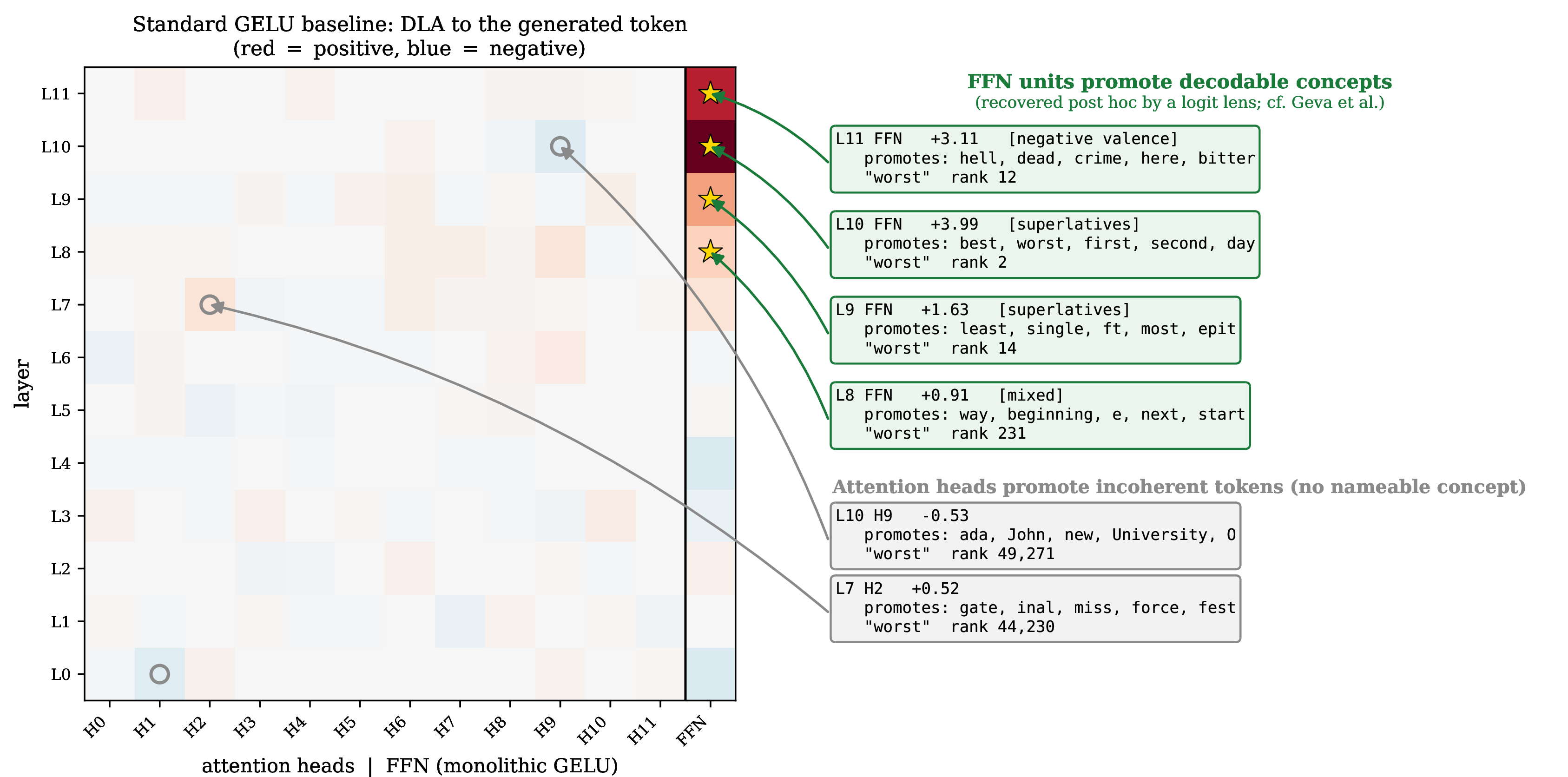 Figure 1: Legibility in a standard transformer is real, but post-hoc and one-sided—the situation this paper changes. Direct logit attribution of the token a conventional gelu baseline generates for “It was the best of times, it was the” (again “worst”), across all 12 layers and per attention head / feed-forward block. The feed-forward writes decode, through a logit lens, into coherent vocabulary concepts: a superlative unit (layer 10, best/worst/first, “worst” at rank 2) and a negative-valence unit (layer 11, hell/dead/crime) compose to “worst,” reproducing the vocabulary-space view of feed-forward layers [7], [8]. The attention heads, by contrast, promote incoherent tokens (“worst” beyond rank 44{,}000): the value is opaque. Both readings exist only after training, via a lens. Our model instead names the feed-forward operators by construction and makes the attention value legible as well (Figure 5).
