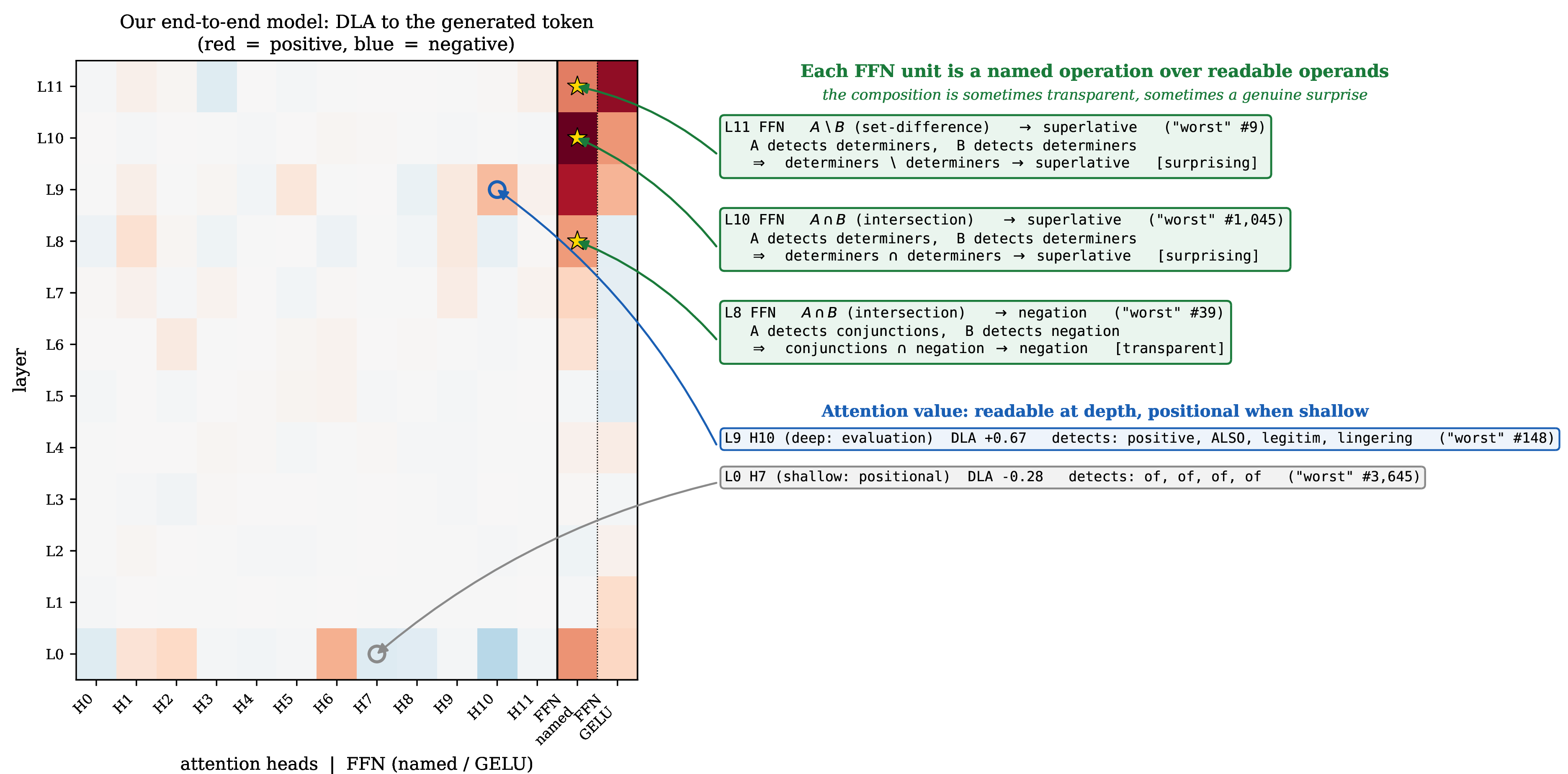 Figure 5: Reading a single prediction on the crispness-alone headline model. Left: direct logit attribution of the generated token “worst” (from “It was the best of times, it was the”) across all 12 layers, per attention head and per feed-forward unit (red positive, blue negative). Right, top: unlike the baseline’s monolithic block, each named feed-forward unit exposes not just what it promotes but the operation over which operands produces it, and the operands read as functional features. Two of the three are a genuine surprise—a superlative is a set-difference (or intersection) of two determiner detectors, \mathrm{determiner}\setminus\mathrm{determiner}\to\mathrm{superlative} (layers 11 and 10, worst at ranks 9 and 1045)—and one is transparent: a negation is an intersection one of whose operands is itself a negation detector, \mathrm{conjunction}\cap\mathrm{negation}\to\mathrm{negation} (layer 8, rank 39). The named form is what lets one see the composition at all. Right, bottom: the top attention heads; the attention contributes weakly (its readable deep head reaches +0.67 against the feed-forward’s larger writes) and splits by depth—the deep head reads the prompt’s evaluative sentiment, the shallow head keys on position. Three-quarters of the attribution is legible.