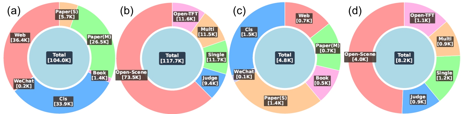 Figure 2: Dataset statistics of IRIS-120K. (a)/(c) Distribution of image sources across Train/Test sets; (b)/(d) Distribution of generated VQA types (TFT vs. Scene-driven) in train and test, respectively.