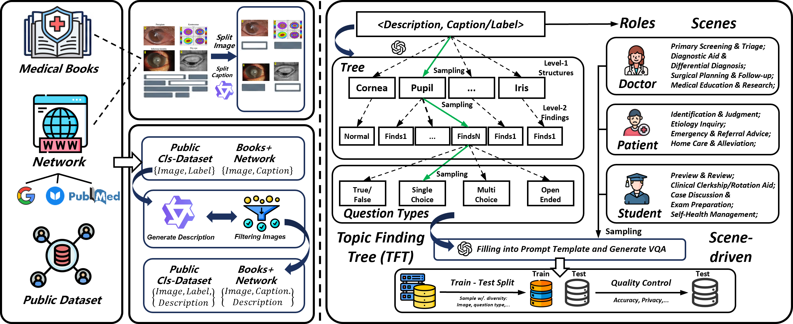 Figure 1: Overview of our Clinically-driven Data Engine. The pipeline aggregates heterogeneous ocular images, and utilizes a dual-branch VQA generation paradigm: Topic Finding Tree (TFT) for rigorous clinical reasoning and Scene-driven generation for role-adaptive interactions.