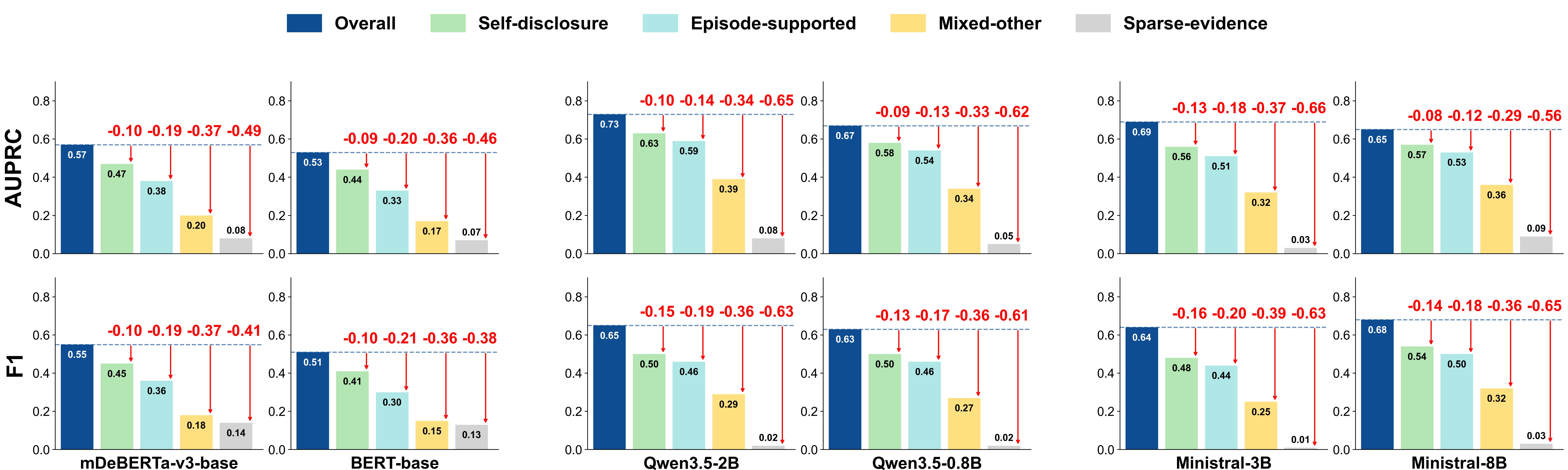 Figure 3: Human-labeled evidence-layout diagnostic. Six flat detectors’ AUPRC/F1 on a blinded cross-dataset set: Overall uses the audit pool; type columns use adjudicated self-disclosure, episode-supported, mixed/other, and sparse-evidence positives against fixed controls.