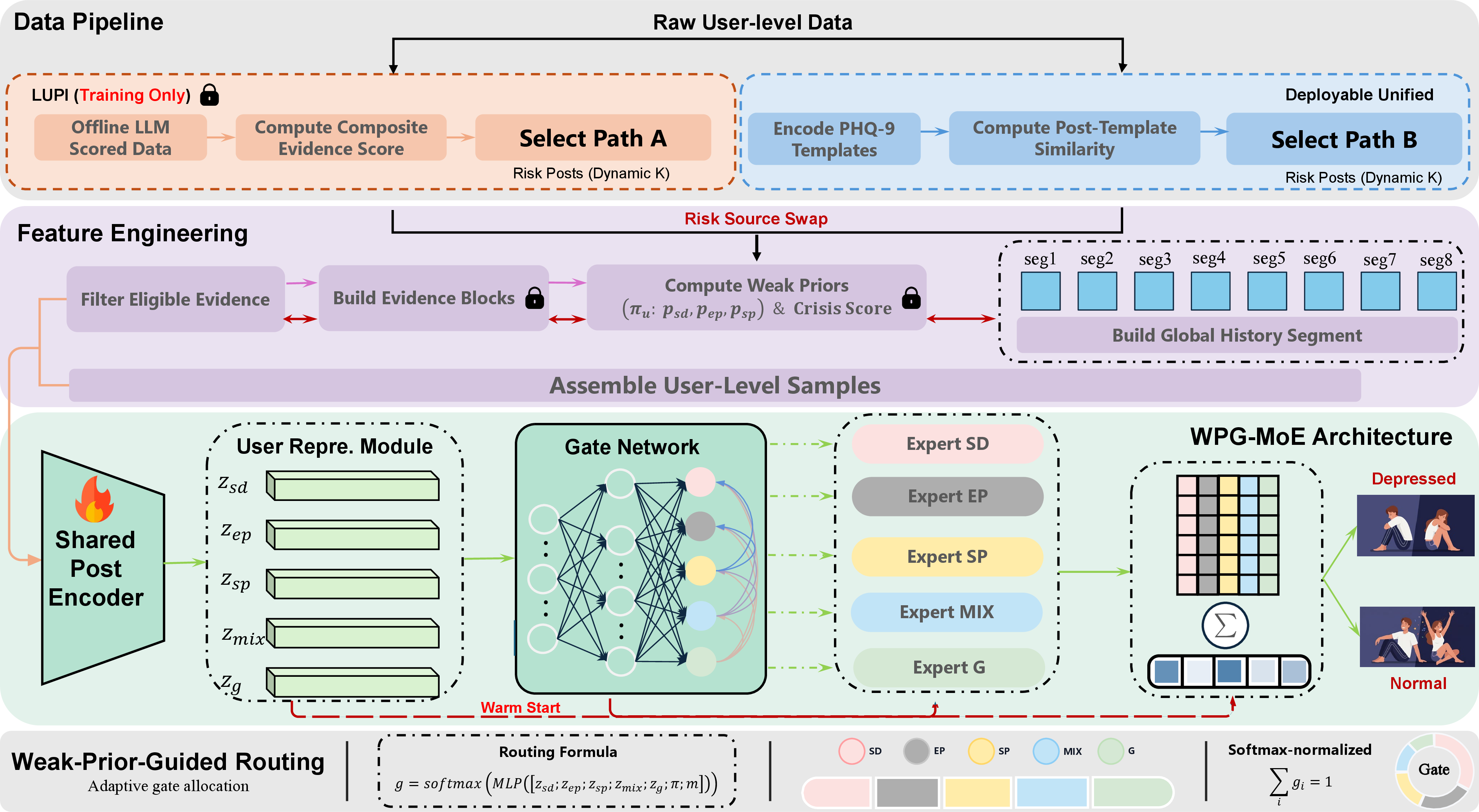 Figure 2: Overall pipeline of WPG-MoE. Path A provides training-time privileged evidence from an external scorer, Path B provides deployable PHQ-9 screening, and inference keeps only Path B together with the shared backbone.