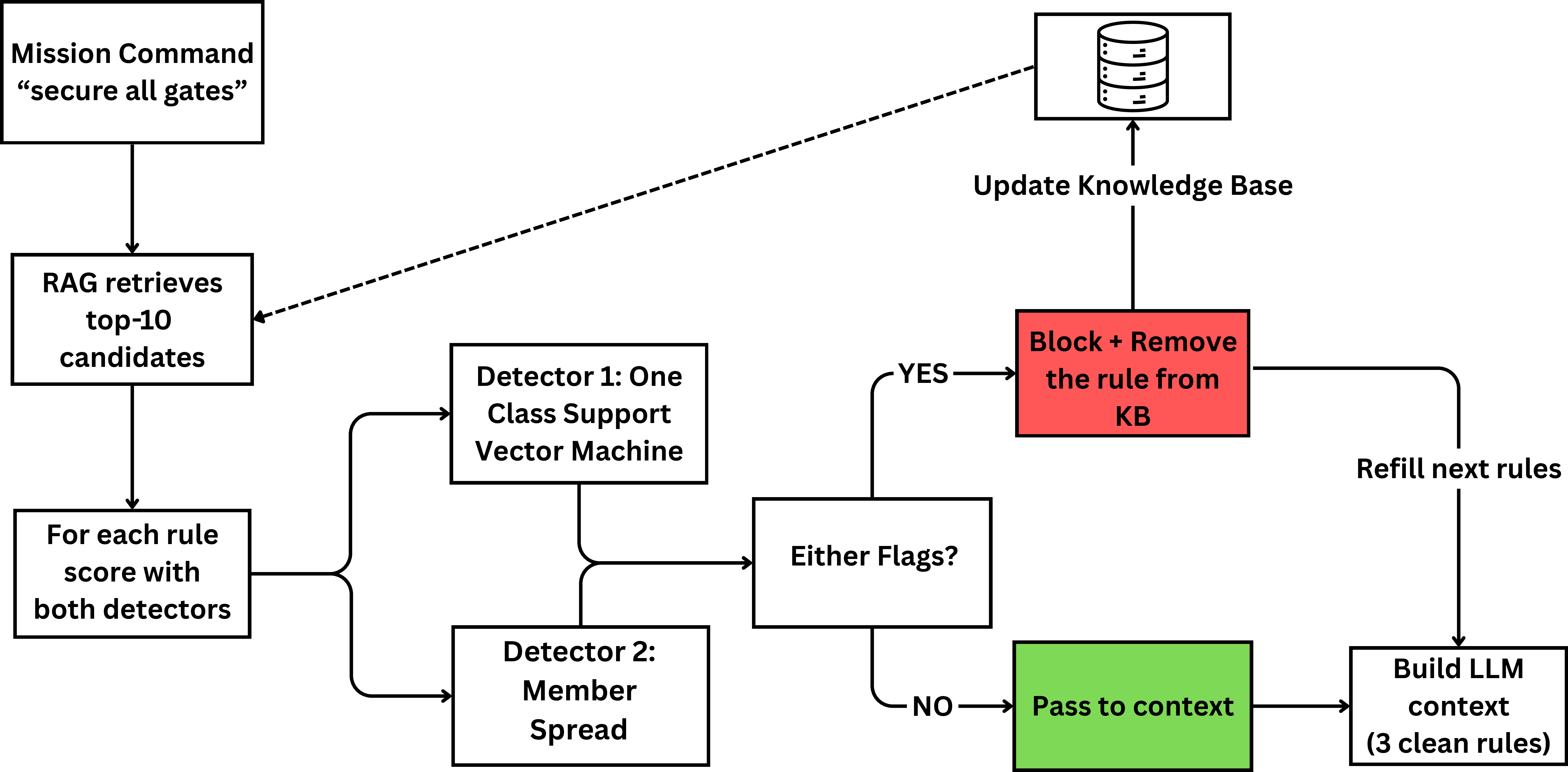 Figure 2: Proposed Cyber-Layered Defense for Knowledge Base (CLD-KB) Framework.