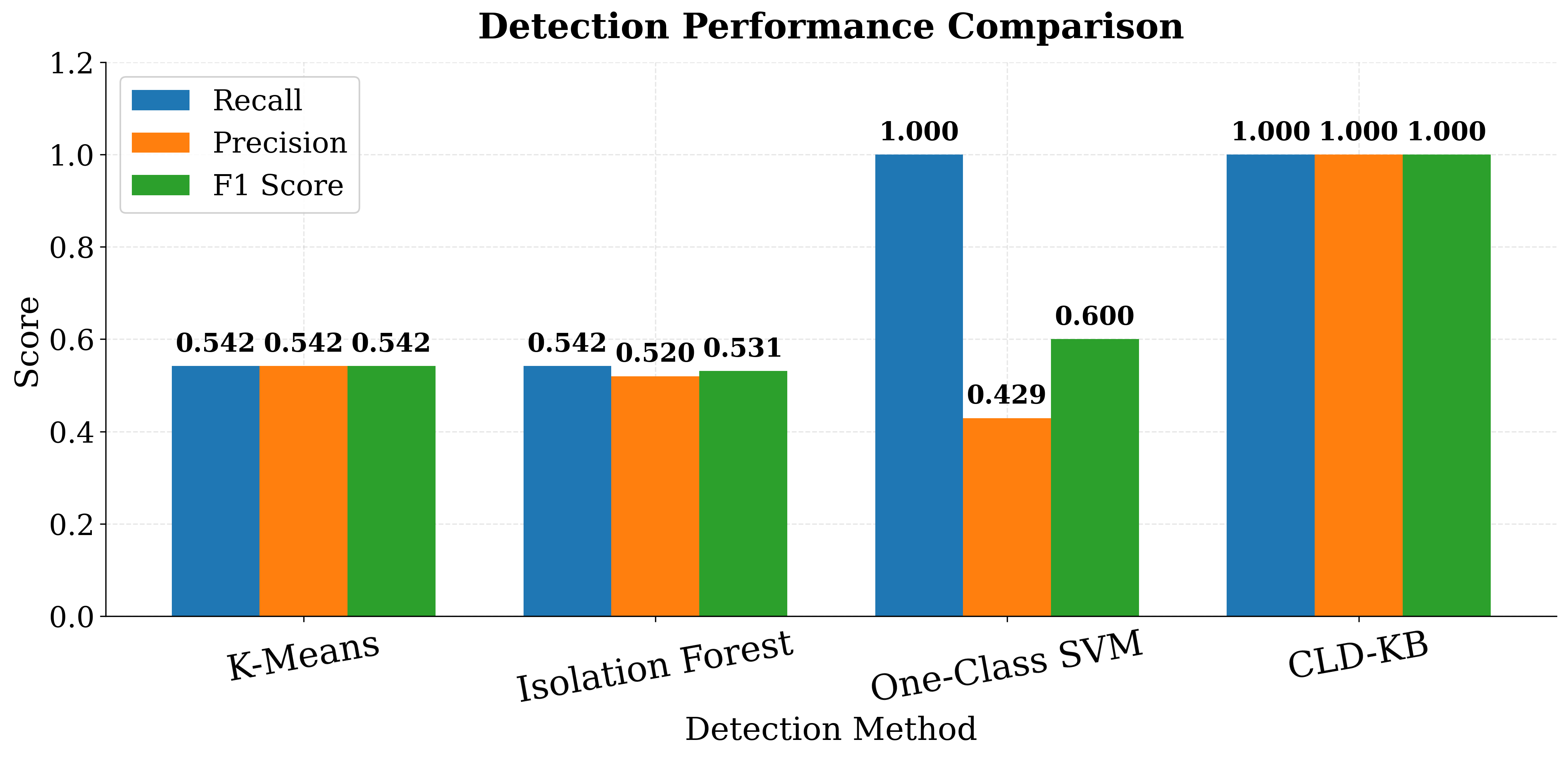 Figure 4: Rule-level poisoning detection performance. CLD-KB achieves Recall = 1.000, Precision = 1.000, and F1 = 1.000 with zero false positives, outperforming all five baseline methods.