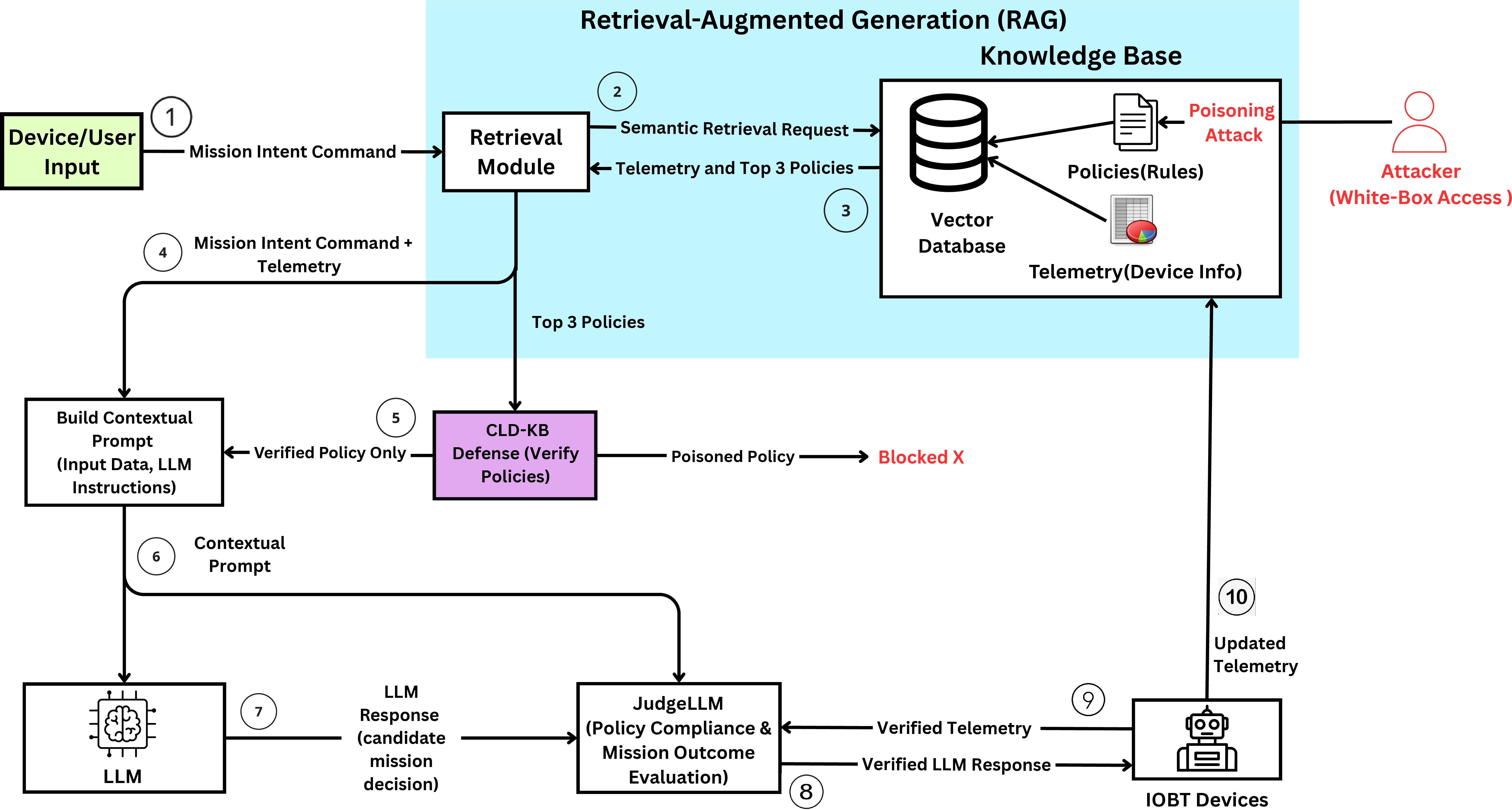 Figure 1: Architecture of the PA-LLM-RAG IoBT orchestration framework with retrieval poisoning attack surface and CLD-KB Defense. An adversary injects poisoned rules into the knowledge base. Retrieved rules are verified by CLD-KB (Step 5), poisoned rules flagged by either detector are blocked before reaching the decision LLM.
