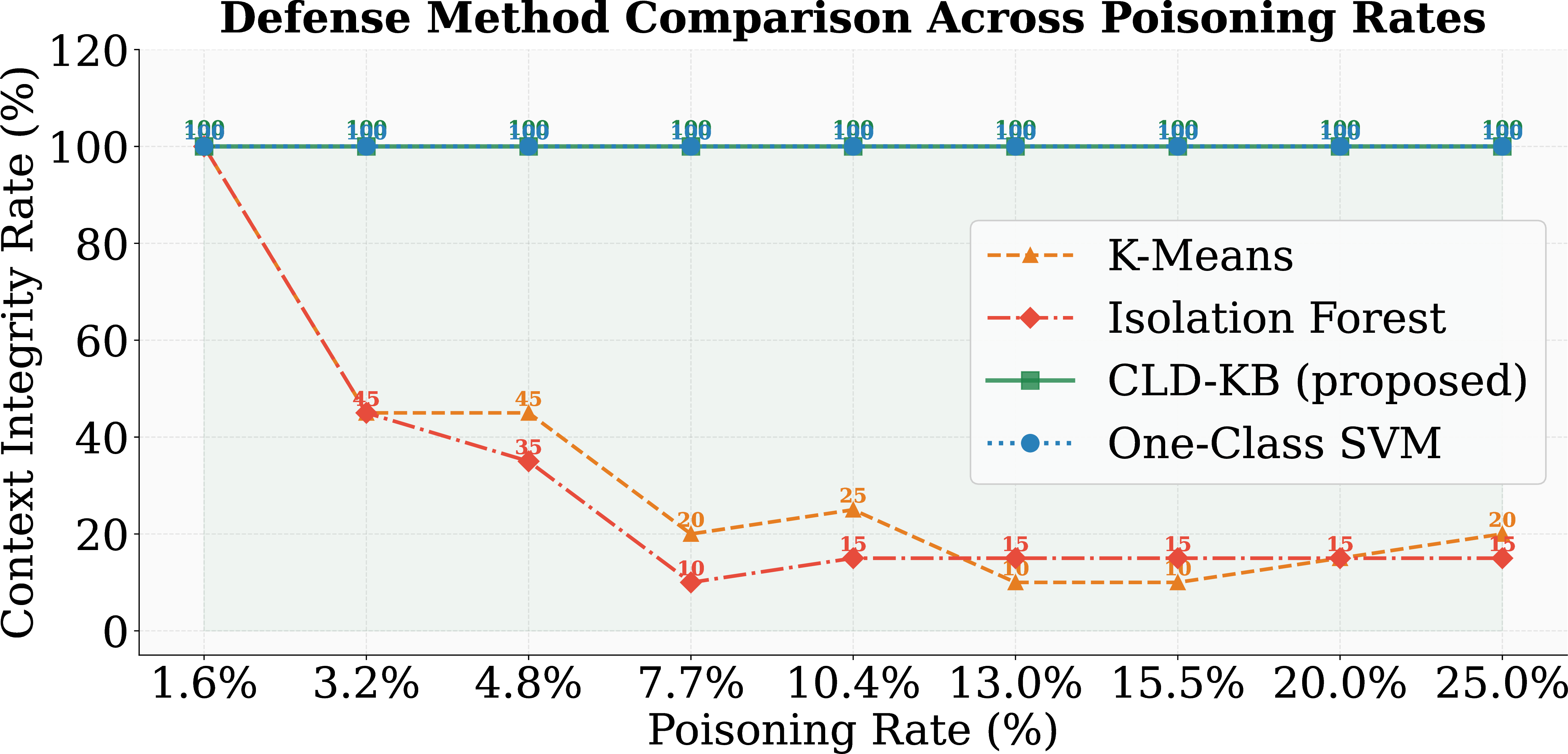 Figure 5: Context integrity rate across poisoning levels. CLD-KB maintains 100% integrity across all evaluated poisoning rates while preserving legitimate knowledge with zero false positives.