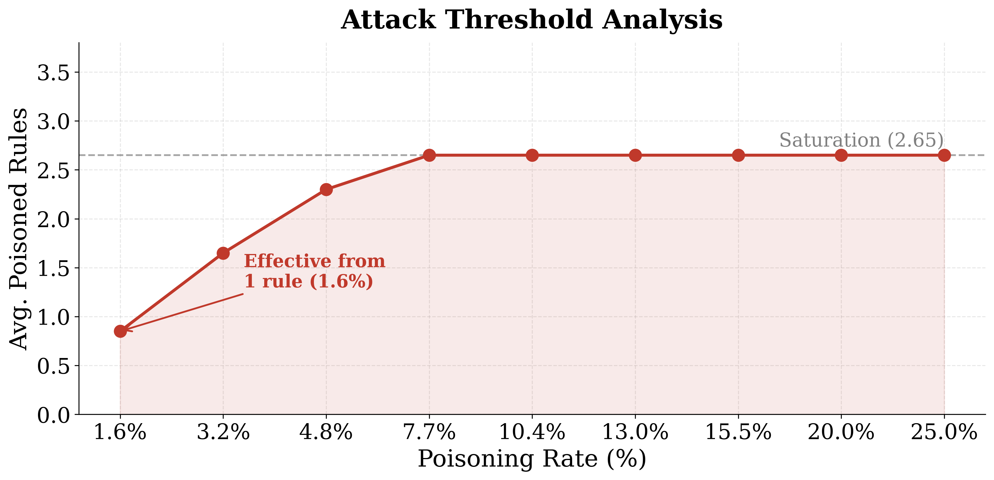 Figure 3: Attack threshold analysis. The average number of poisoned rules retrieved into the LLM context increases immediately after the first injected rule and saturates at approximately 2.65 poisoned rules per context at 7.7% poisoning.