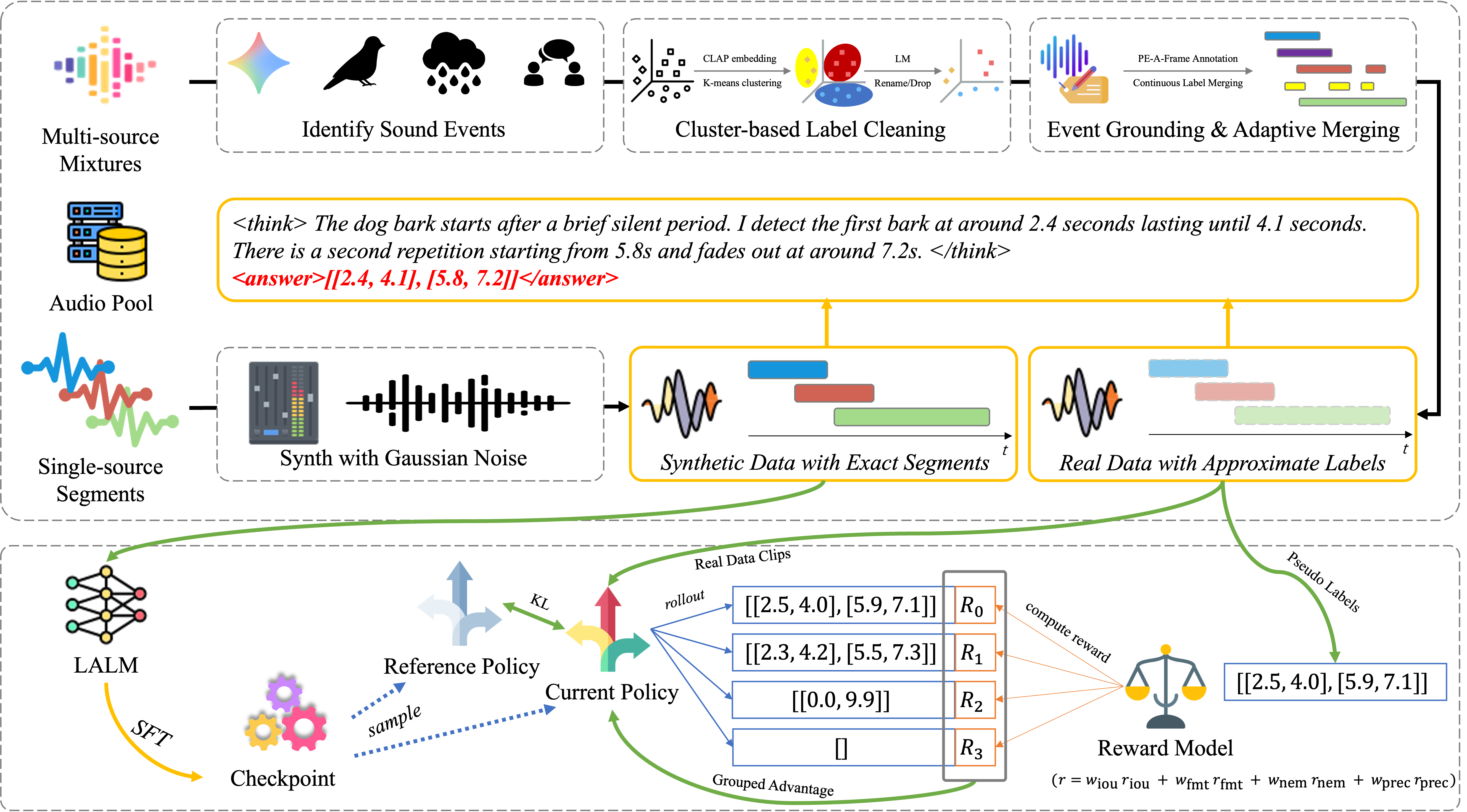 Figure 1: Auto-AEG pipeline overview. The pipeline annotates real-world audio with pseudo-labels for GRPO, while programmatically synthesizing clips with exact ground-truth intervals for SFT cold-start.
