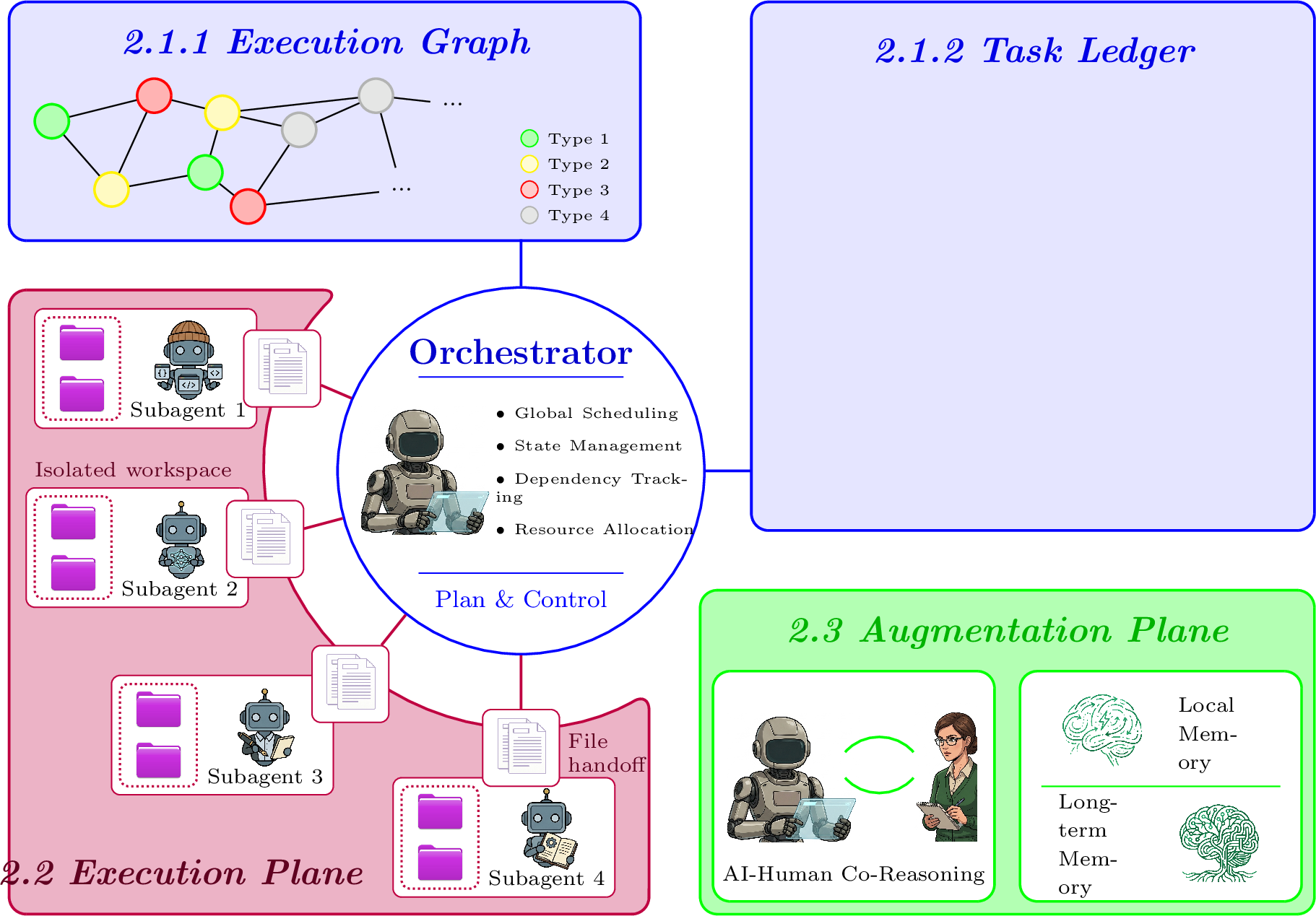 Figure 2: The Harness Architecture. The whole architecture can be divided into three parts: The control plane (blue part), the execution plane (purple) part and the augmentation plane (green part).