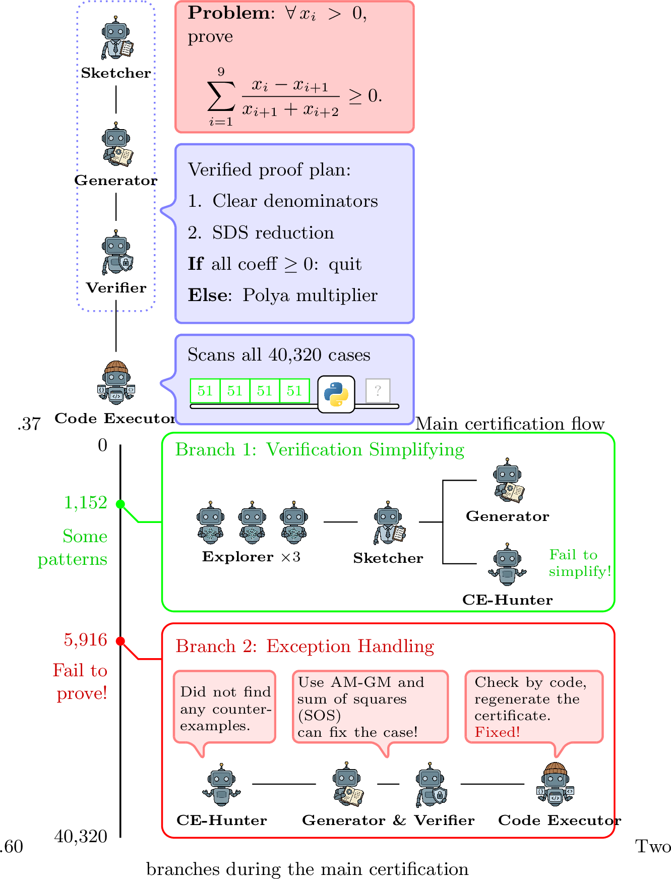 Figure 6: Orchestrated flow in proving Vasc’s Cyclic Inequality for n=9. The computational backbone relies on an automated Python pipeline to generate certificate streams. The Orchestrator launches two branches during the verification: a speculative optimization branch for proactive symbolic invariant discovery (green), and a fault-tolerant mitigation branch for reactive exception handling and localized proof patch synthesis (red).