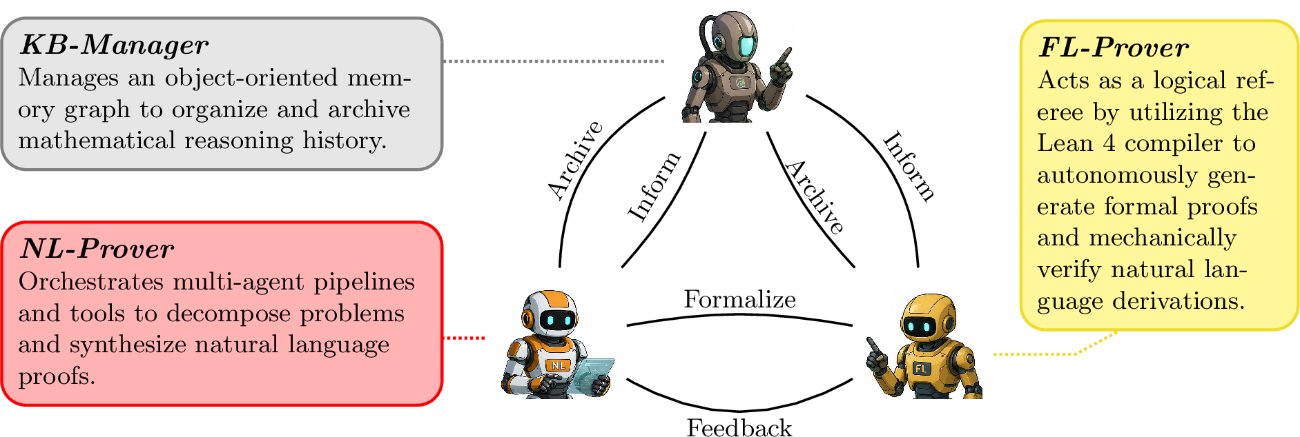 Figure 3: System architecture and collaborative workflow of the MechMath Agent Team. Center of the diagram shows the dynamic, closed-loop interaction topology. Colored dotted lines visually map each agent’s core responsibilities (KB-Manager, NL-Prover, and FL-Prover) to its respective operational role.