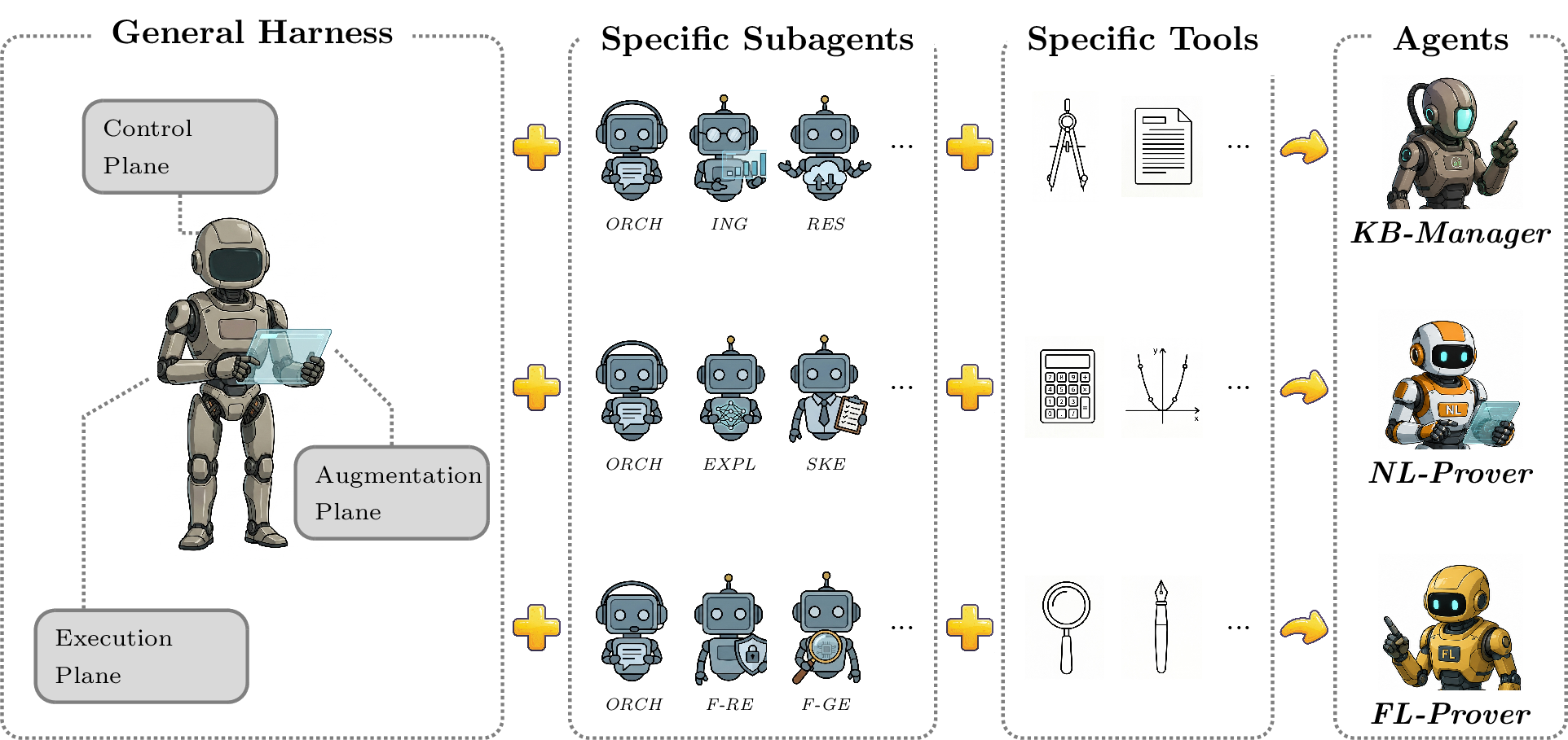 Figure 1: Architectural of the MechMath Agent Team. The underlying harness (left) establishes the core structural and engineering scaffold divided into three essential paradigms. By modularly equipping this generic scaffold with task-specific Specific Subagents (middle left) and heterogeneous Specific Tools (middle right), the system instantiates the specialized architecture (right) comprising the KB-Manager, the NL-Prover, and the FL-Prover. ORCH: Orchestrator. ING: Ingester. RES: Researcher. EXPL: Explorer. SKE: Sketcher. F-RE: Formal Reviewer. F-GE: Formal Generator.