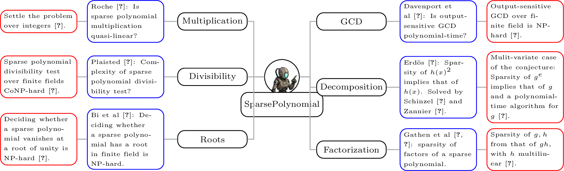 Figure 8: Project on Sparse polynomial with MMAT. Through interaction with MMAT, we resolved six major problems, among which GCD, Divisability, and Multiplication were explicitly identified as open problems.